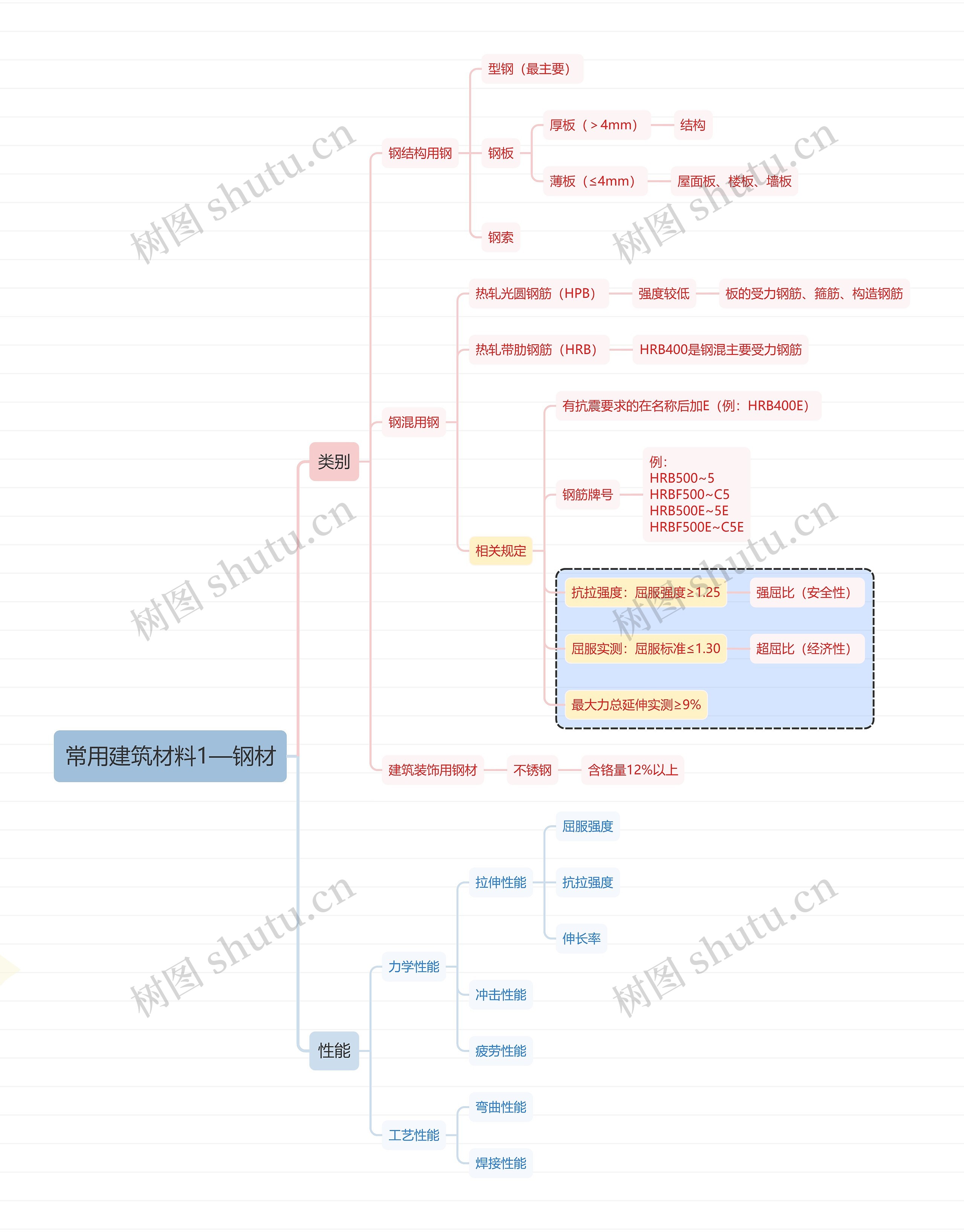 常用建筑材料思维导图