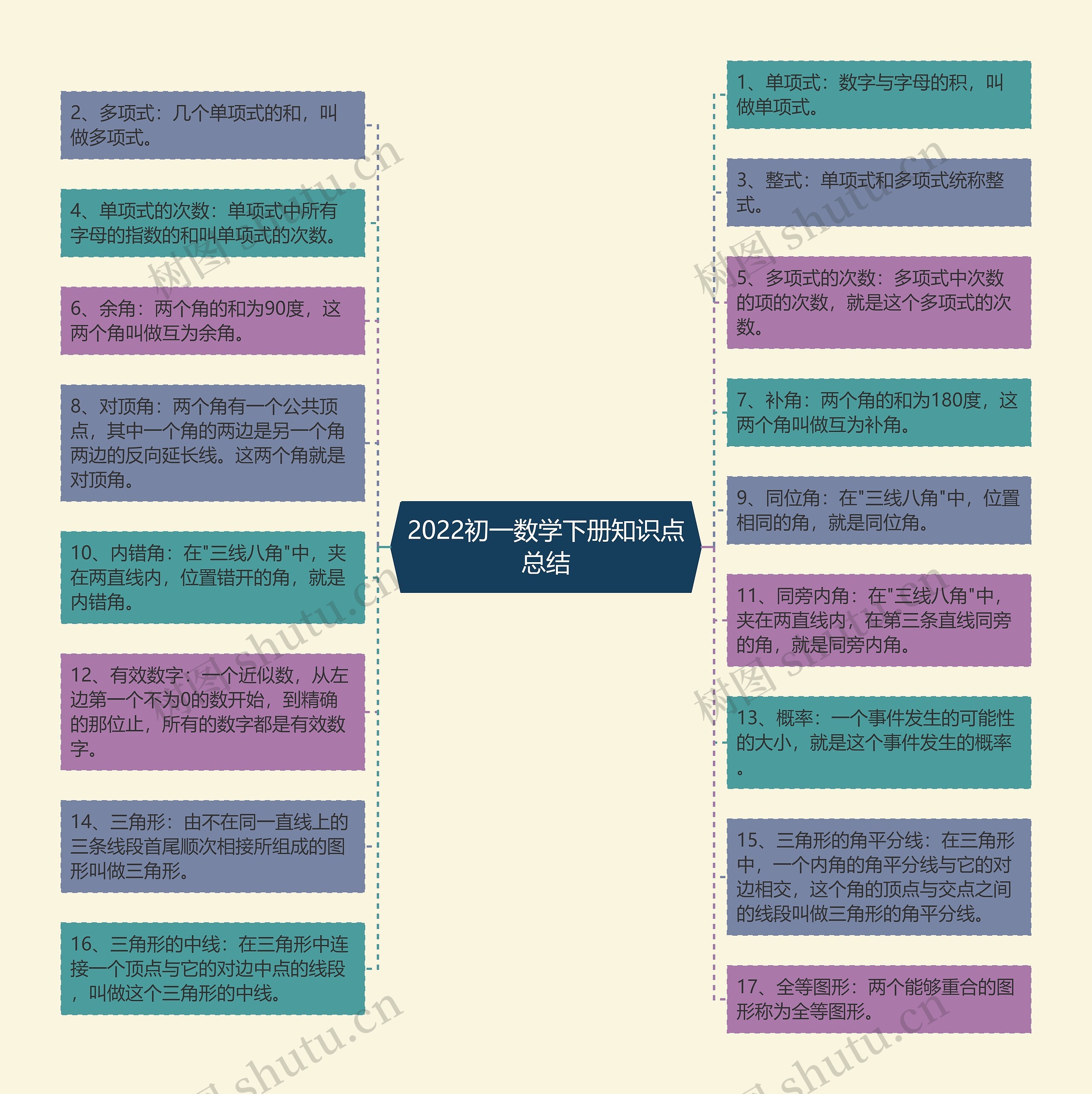 2022初一数学下册知识点总结