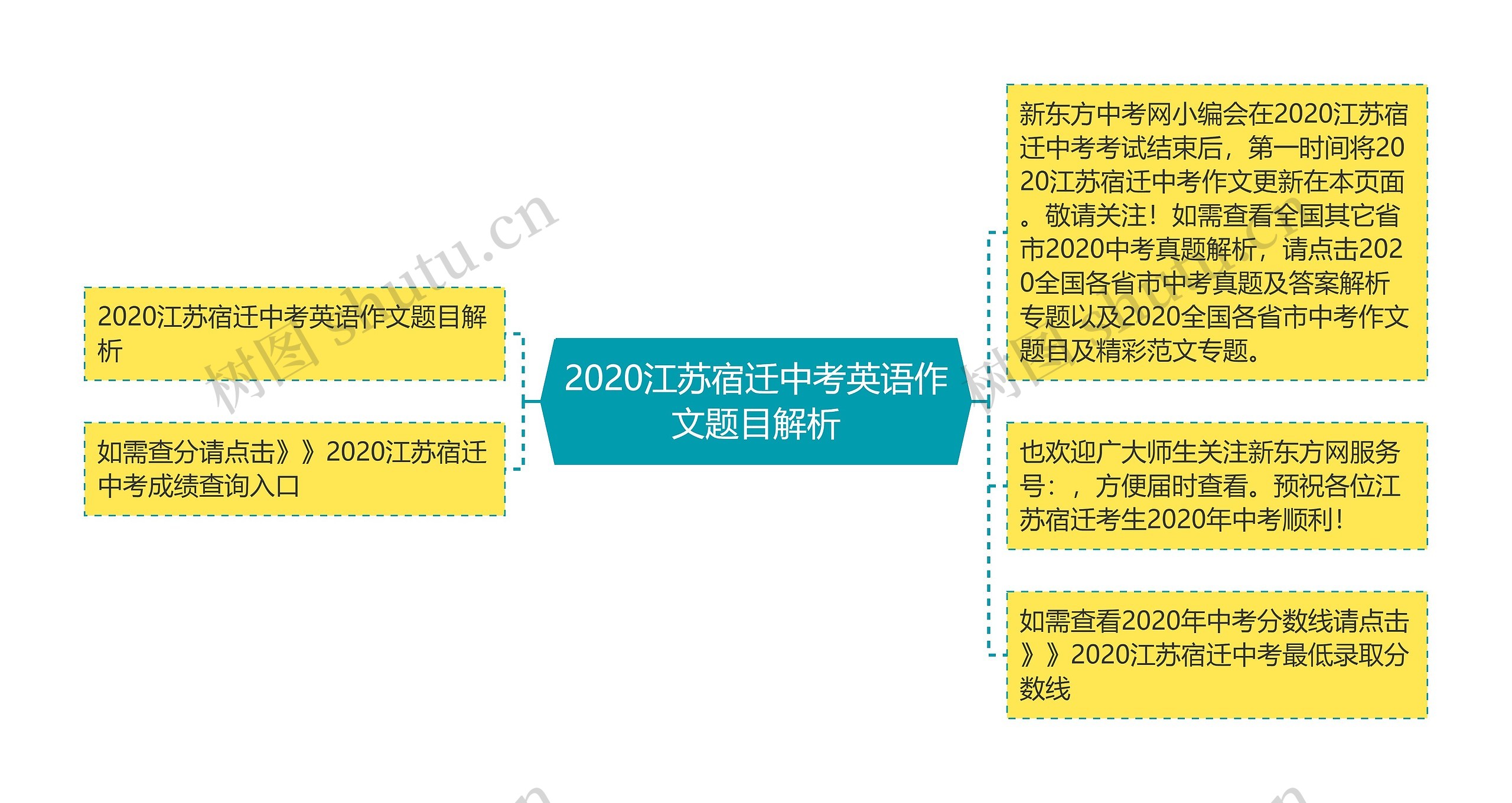 2020江苏宿迁中考英语作文题目解析思维导图