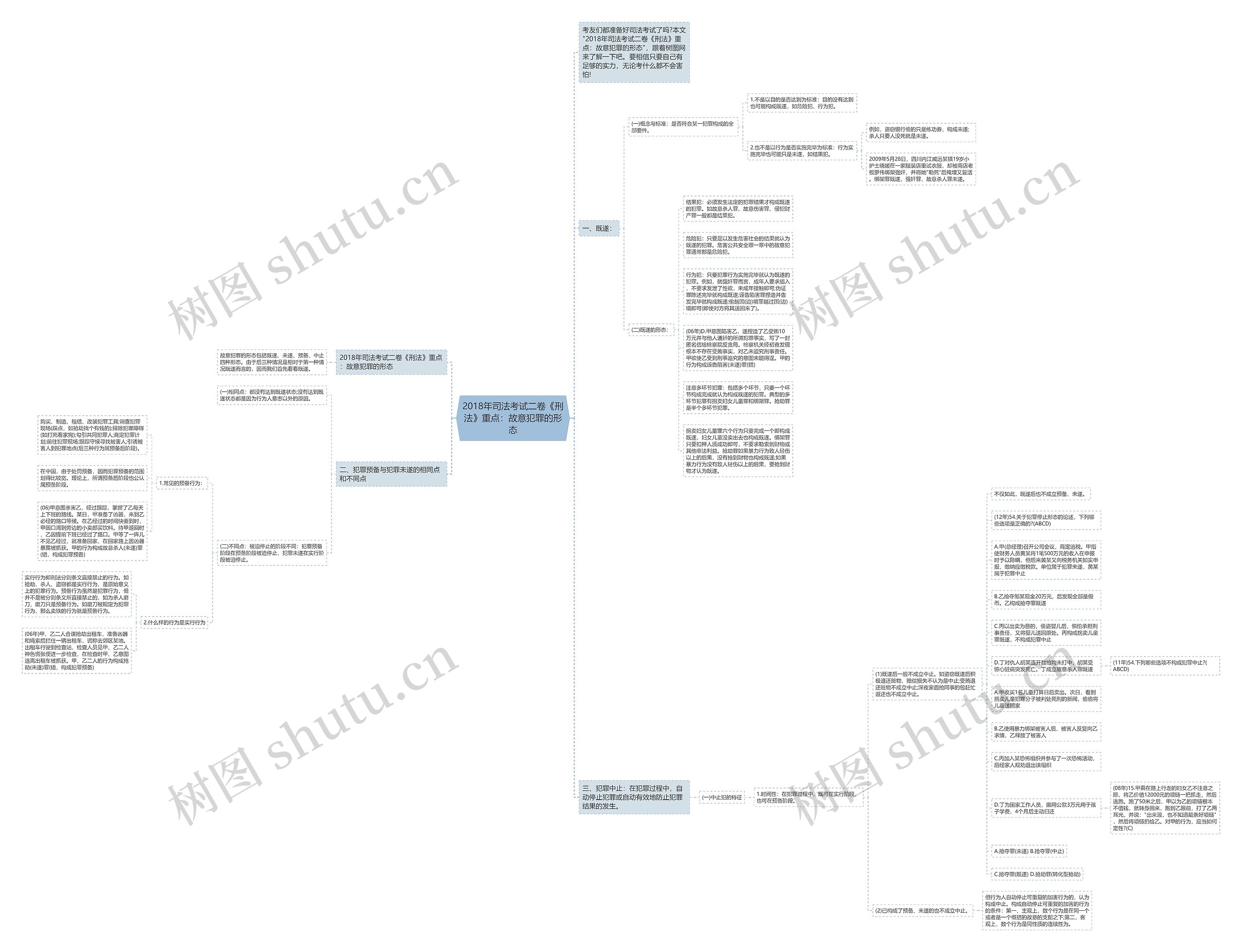 2018年司法考试二卷《刑法》重点：故意犯罪的形态思维导图