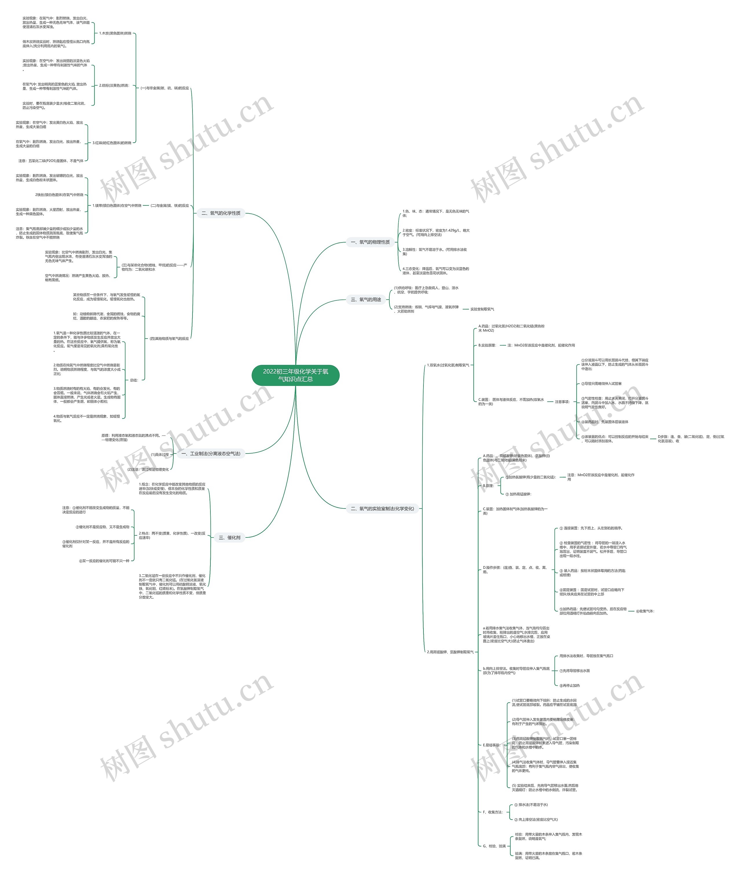 2022初三年级化学关于氧气知识点汇总思维导图