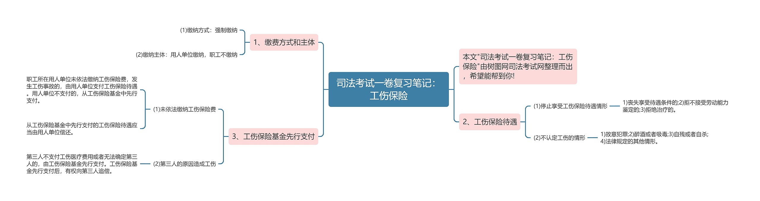 司法考试一卷复习笔记：工伤保险