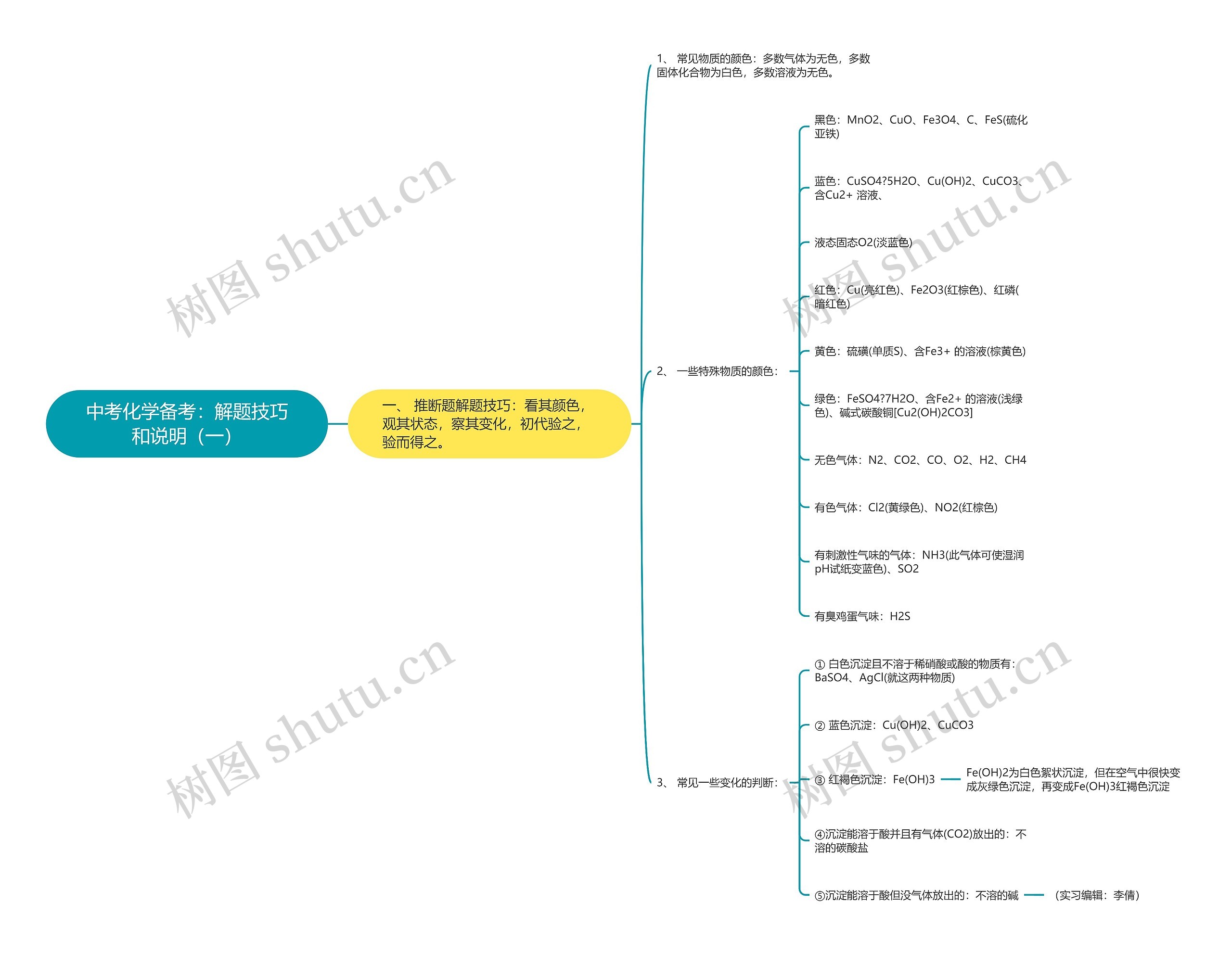 中考化学备考：解题技巧和说明（一）思维导图