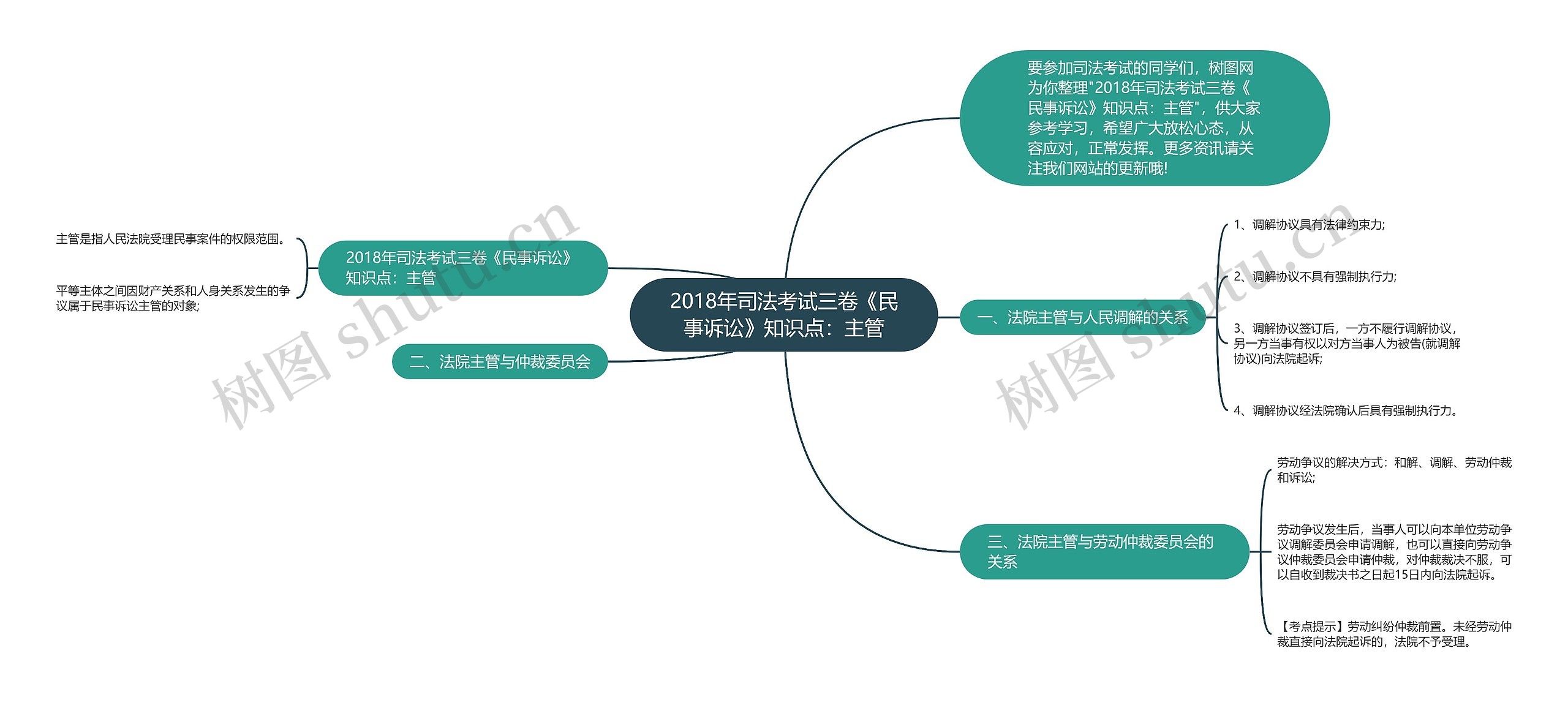 2018年司法考试三卷《民事诉讼》知识点：主管思维导图