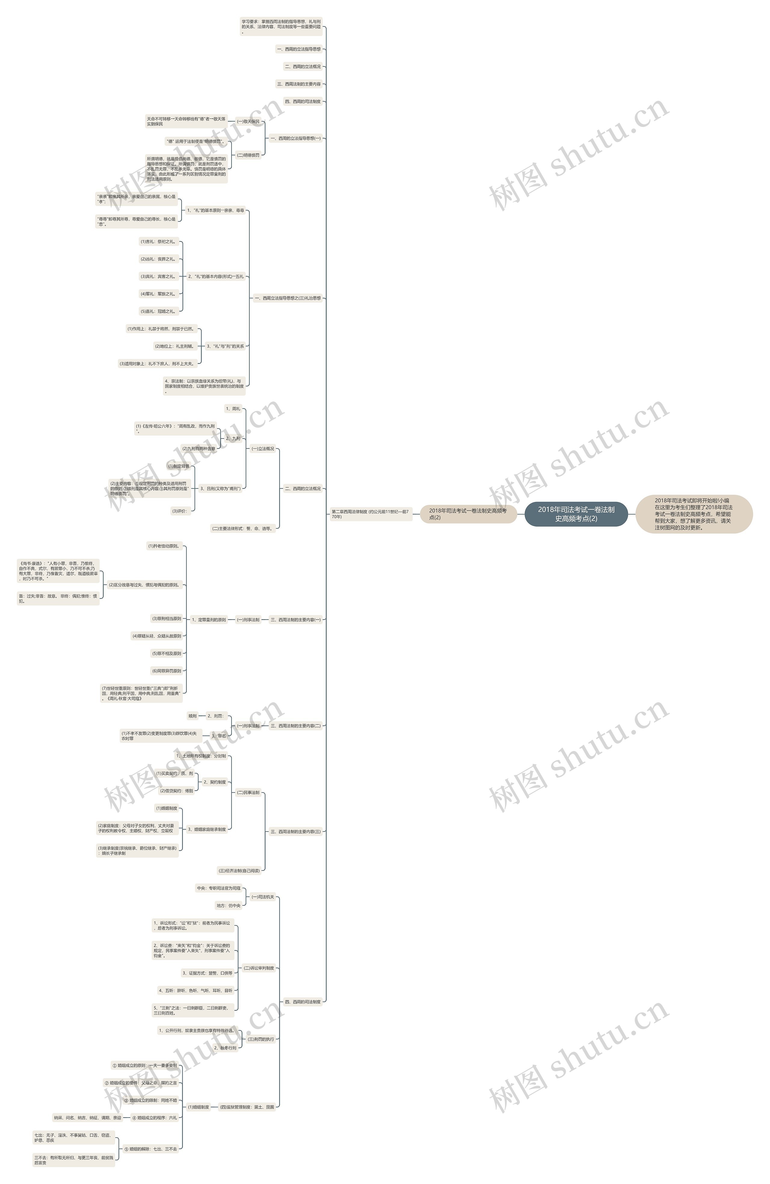 2018年司法考试一卷法制史高频考点(2)思维导图