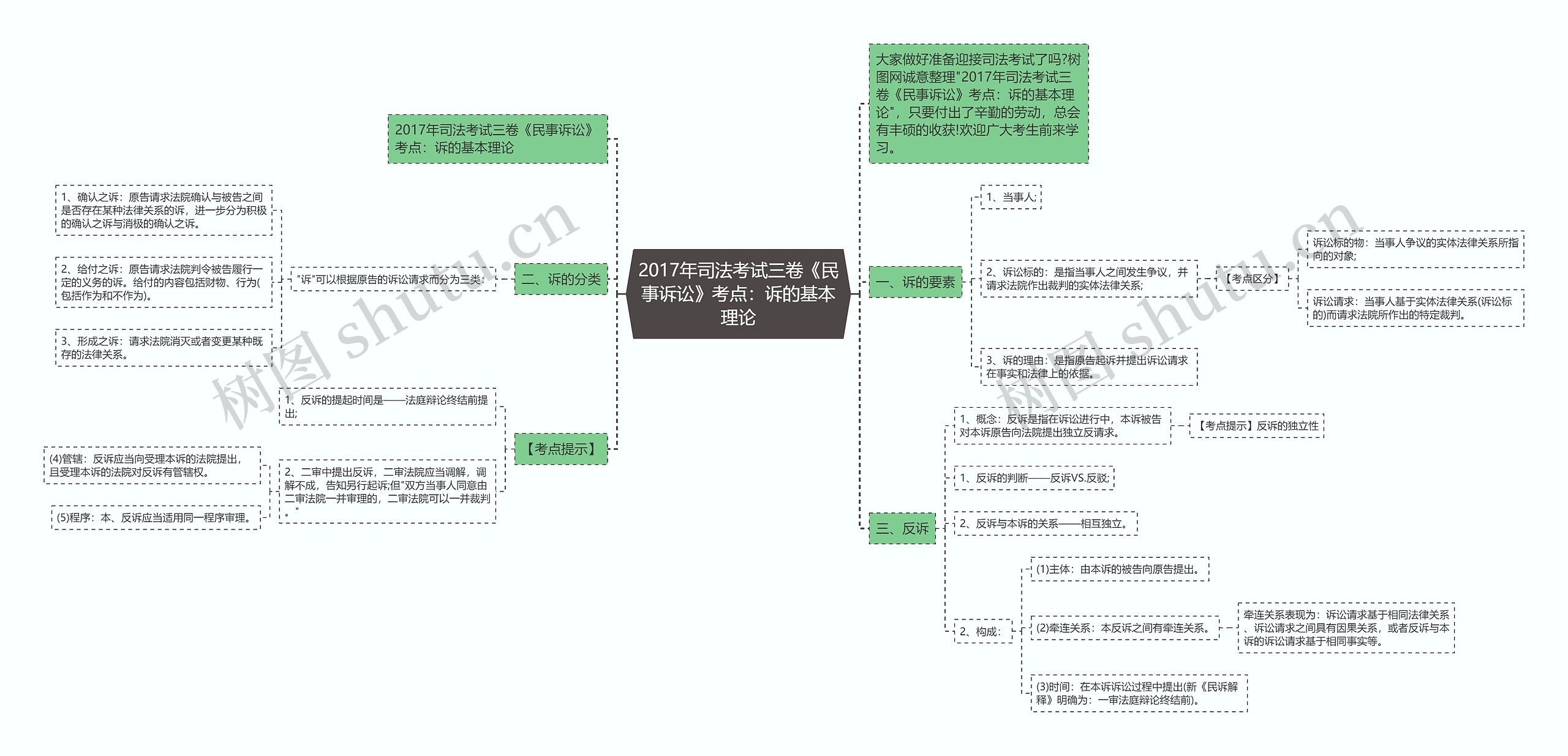 2017年司法考试三卷《民事诉讼》考点：诉的基本理论思维导图