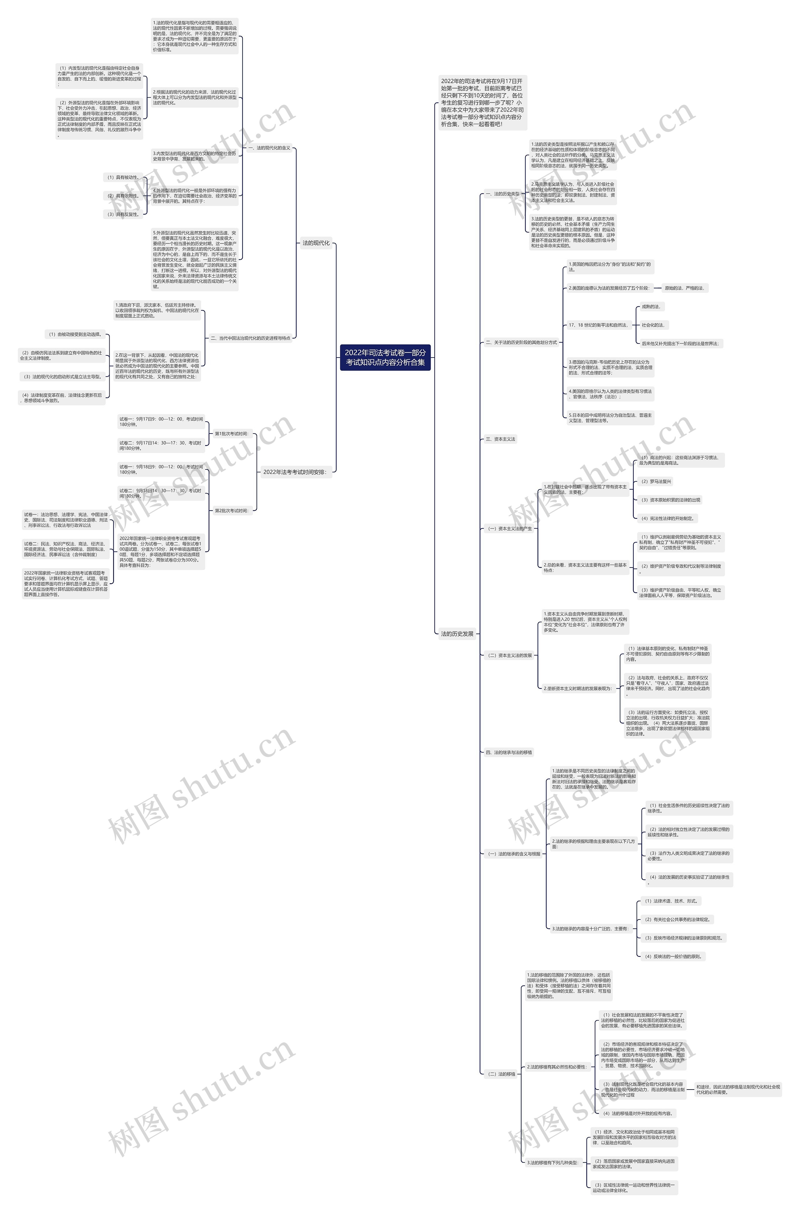 2022年司法考试卷一部分考试知识点内容分析合集思维导图