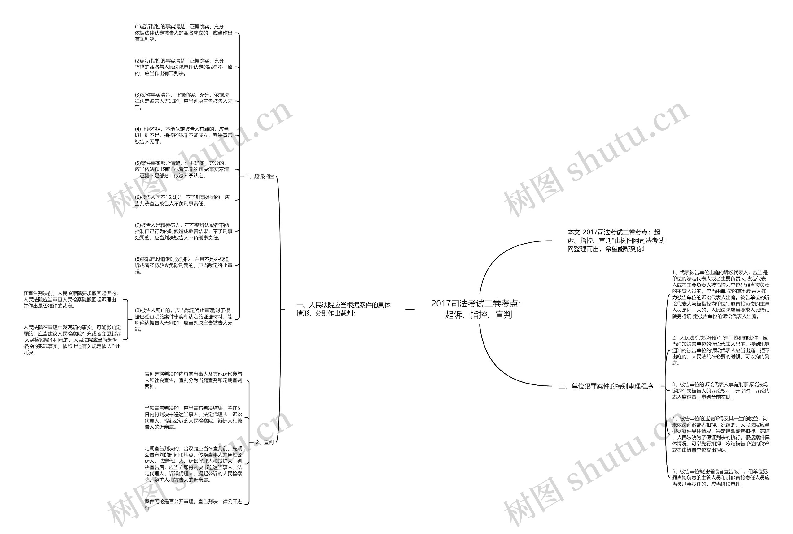 2017司法考试二卷考点:起诉、指控、宣判思维导图高清图 2017司法考试二卷考点:起诉、指控、宣判思维导图
