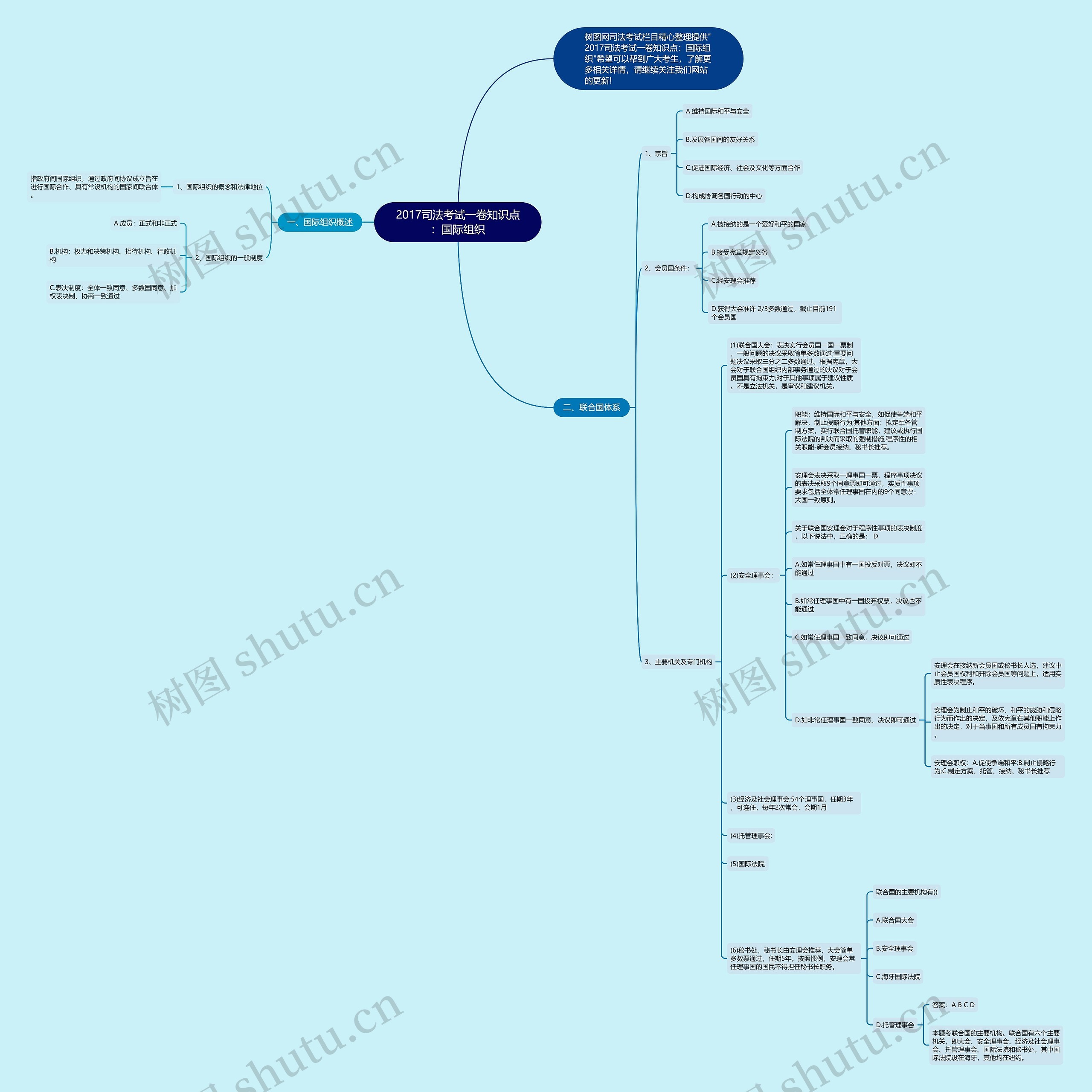 2017司法考试一卷知识点：国际组织思维导图