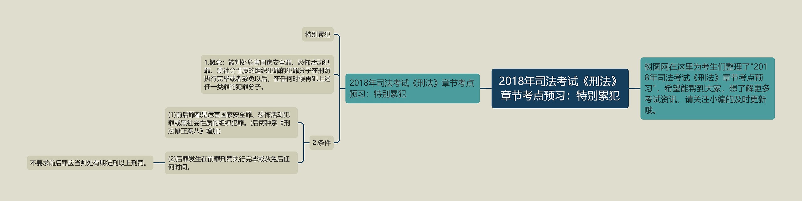 2018年司法考试《刑法》章节考点预习：特别累犯思维导图