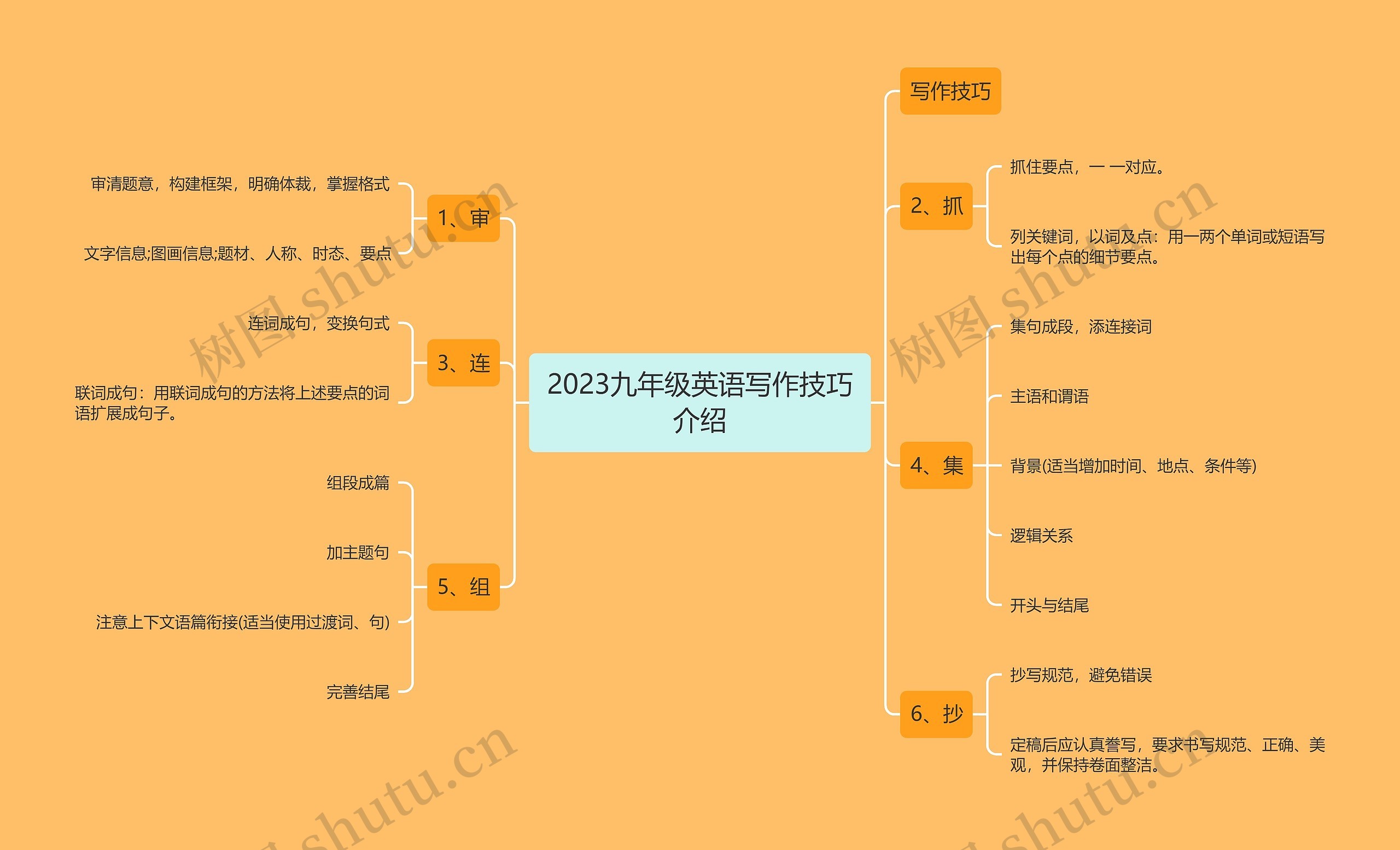 2023九年级英语写作技巧介绍思维导图