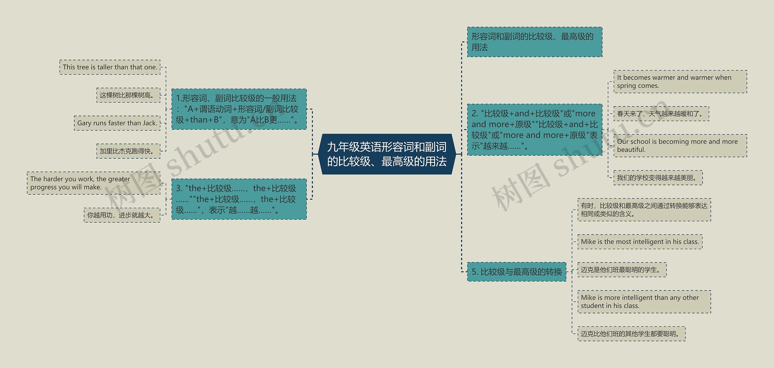 九年级英语形容词和副词的比较级、最高级的用法思维导图