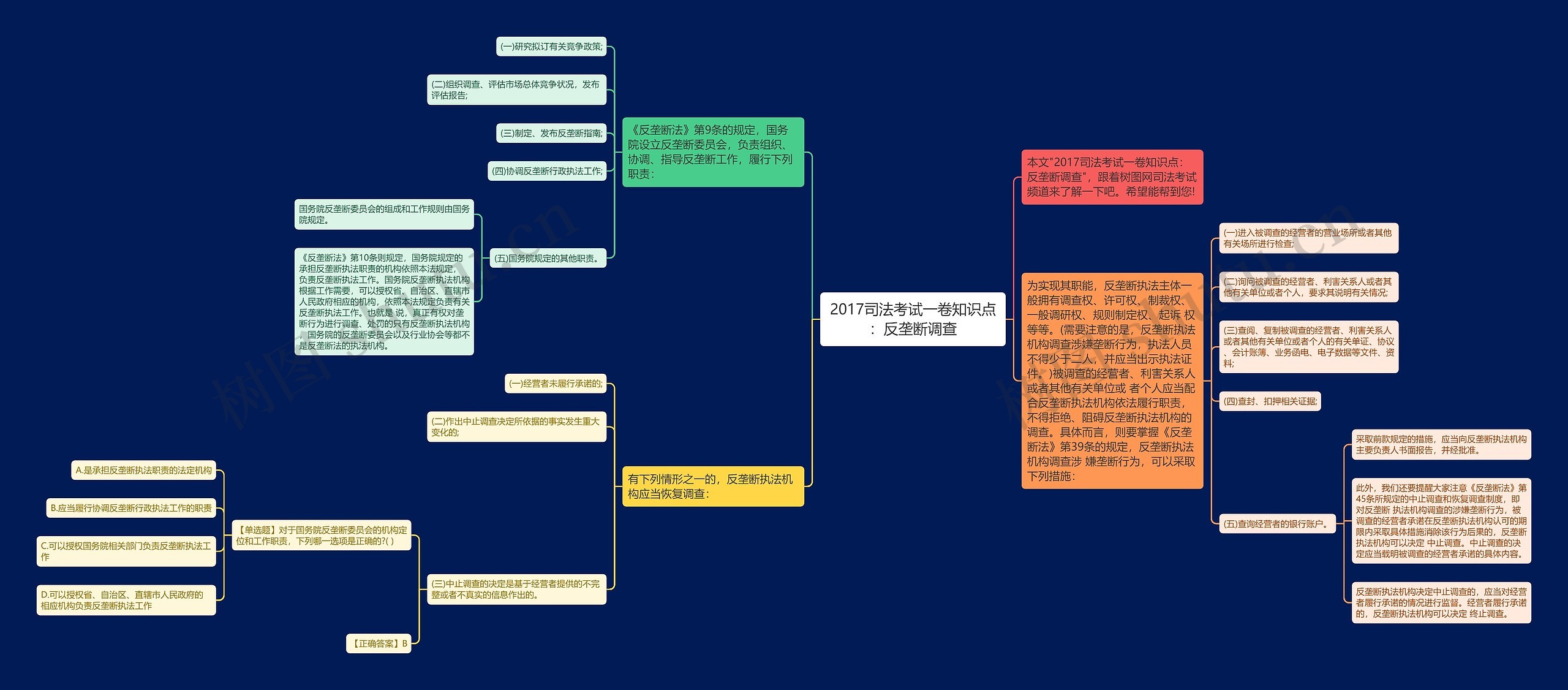 2017司法考试一卷知识点:反垄断调查思维导图高清图 2017司法考试一卷知识点:反垄断调查思维导图