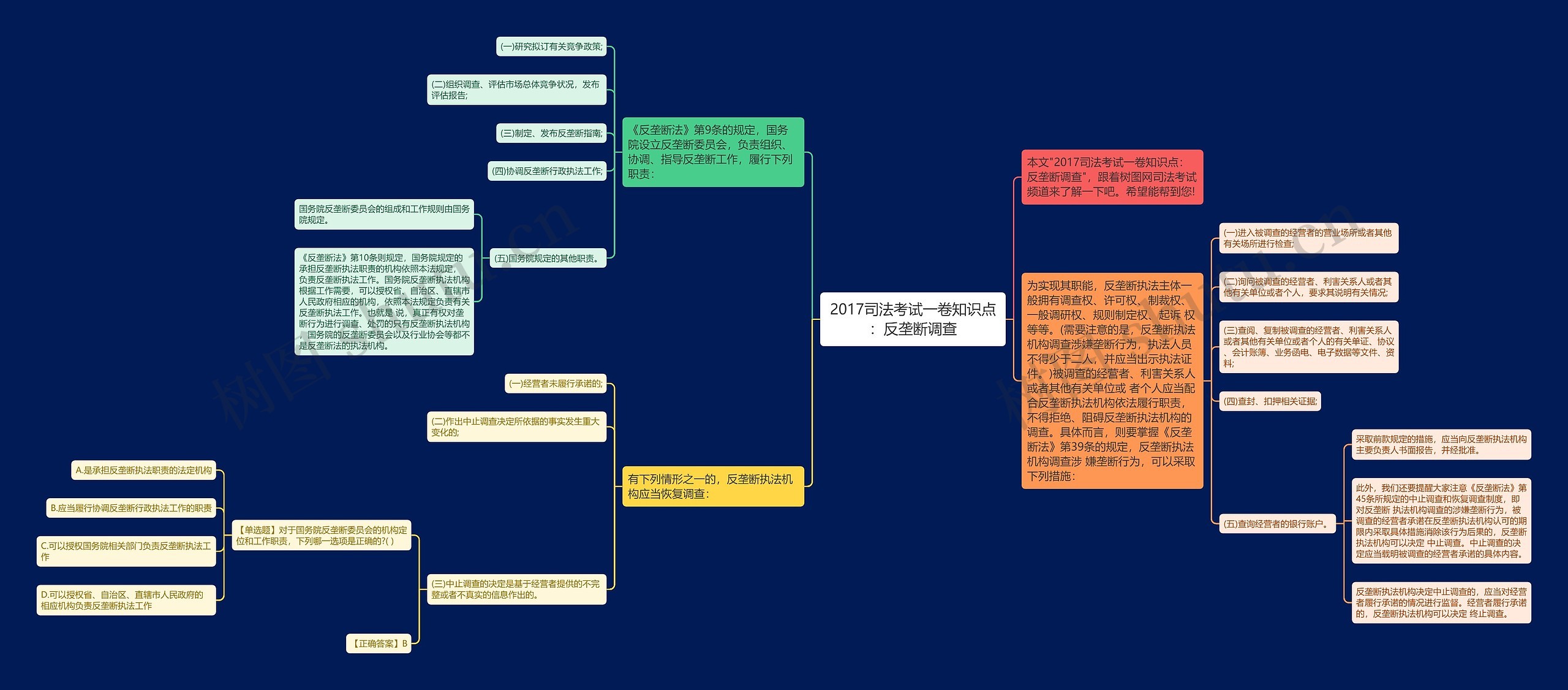 2017司法考试一卷知识点：反垄断调查思维导图