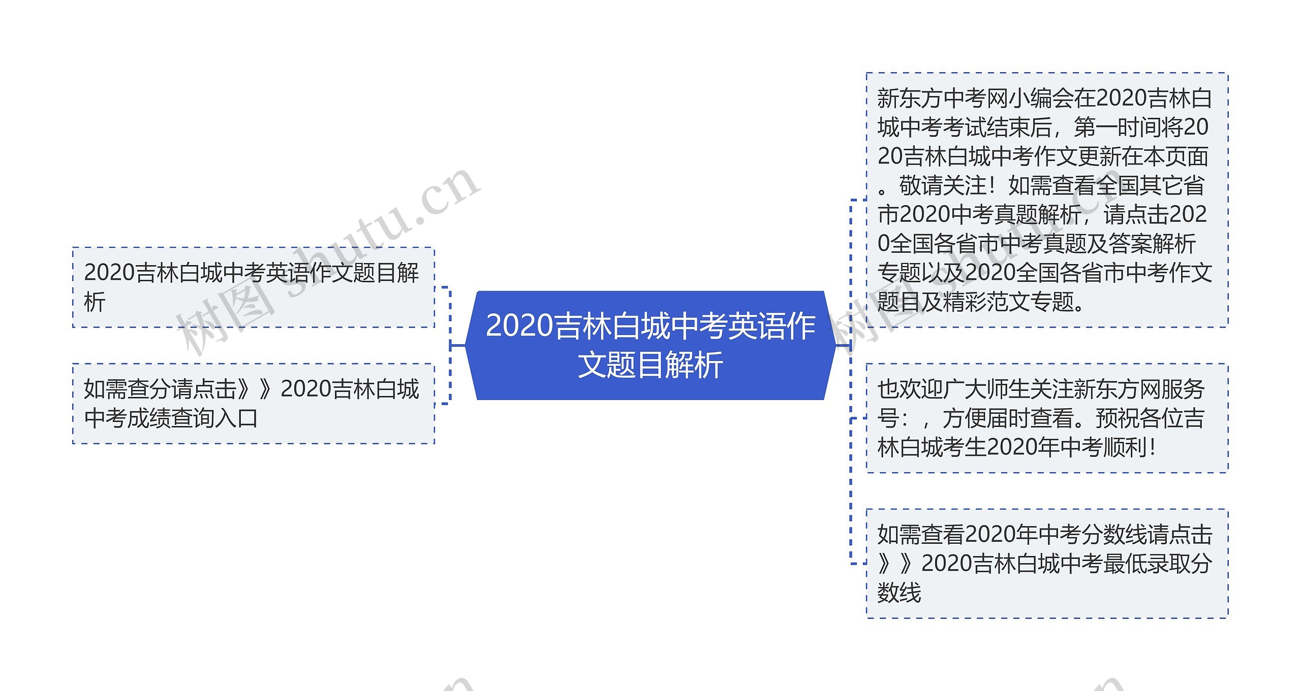 2020吉林白城中考英语作文题目解析思维导图