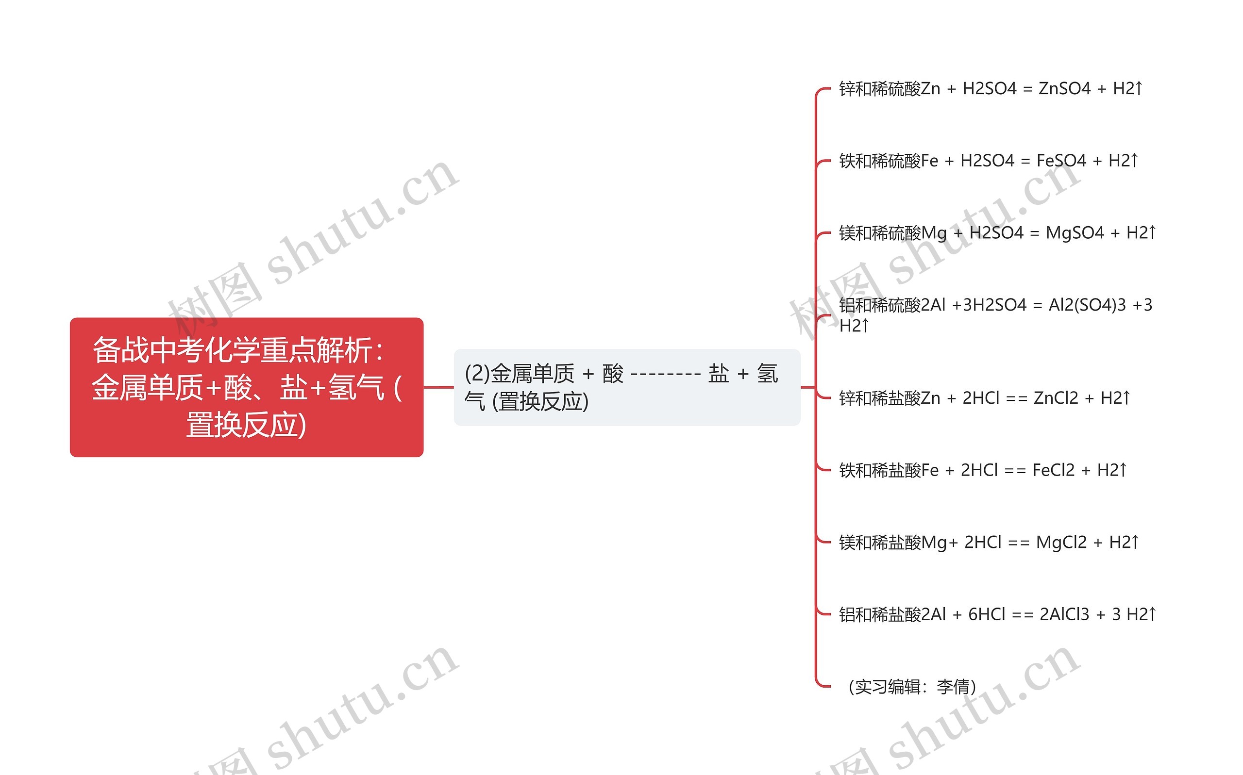 备战中考化学重点解析：金属单质+酸、盐+氢气 (置换反应)思维导图