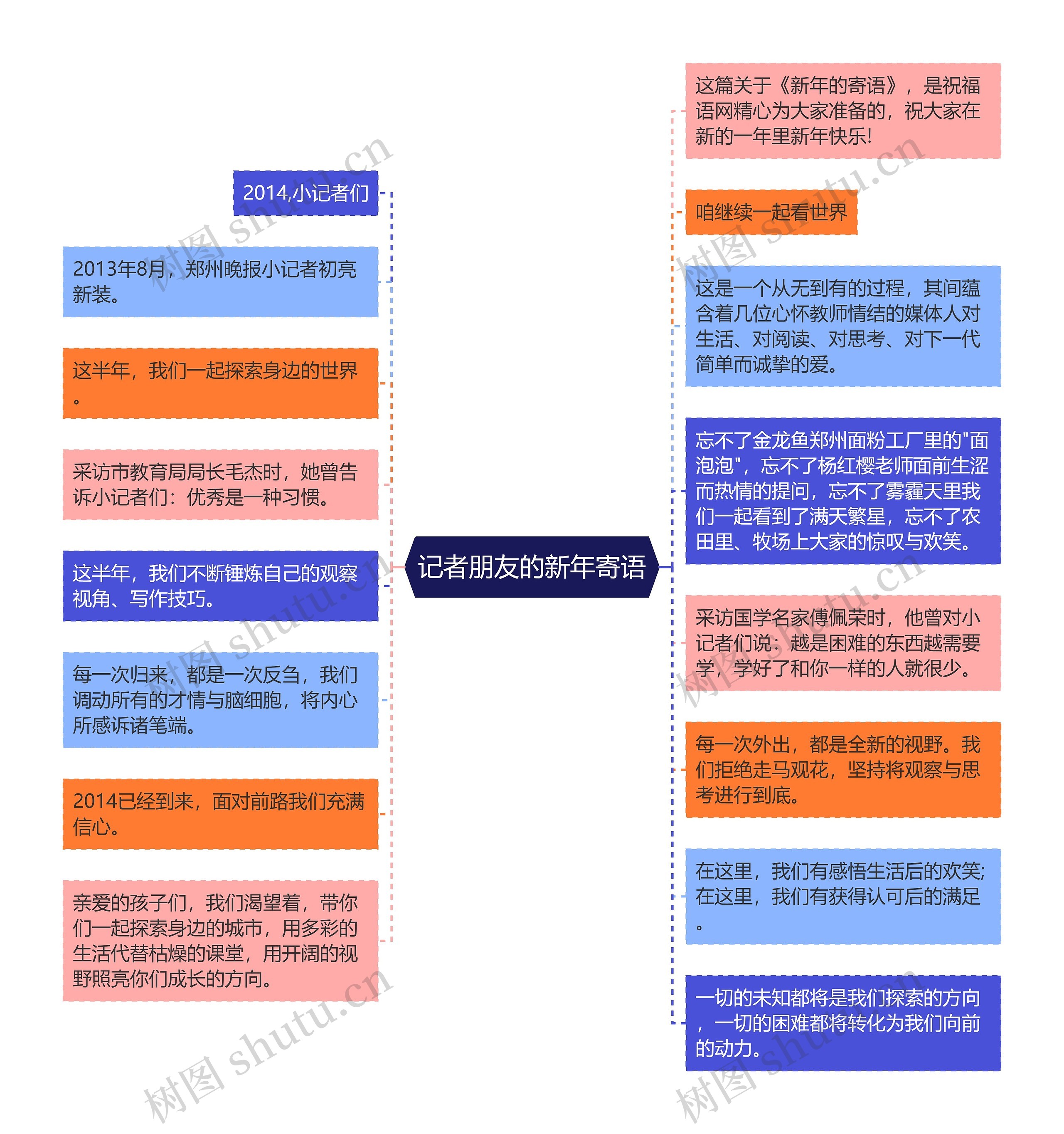 记者朋友的新年寄语思维导图