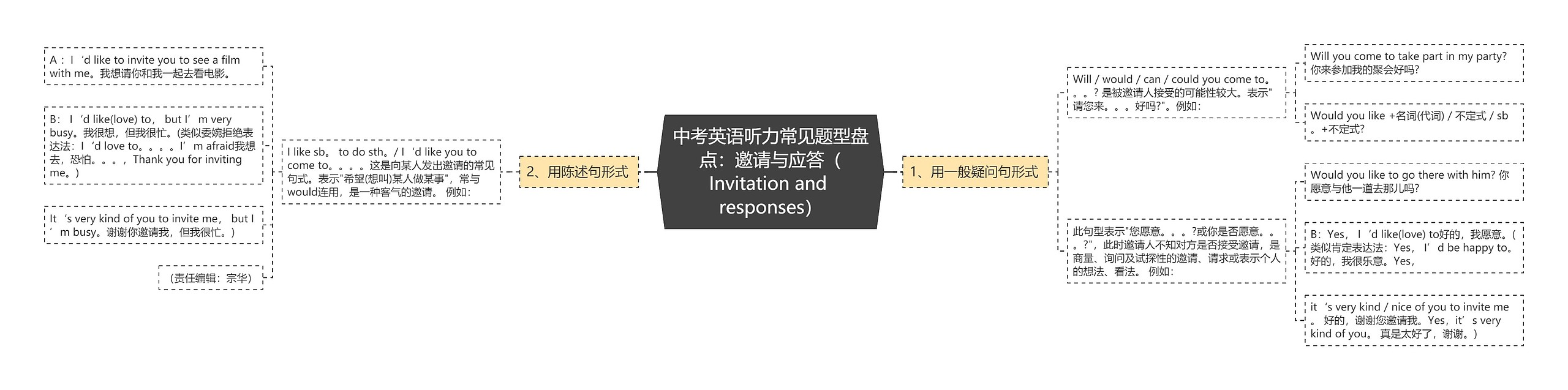 中考英语听力常见题型盘点：邀请与应答（Invitation and responses）思维导图