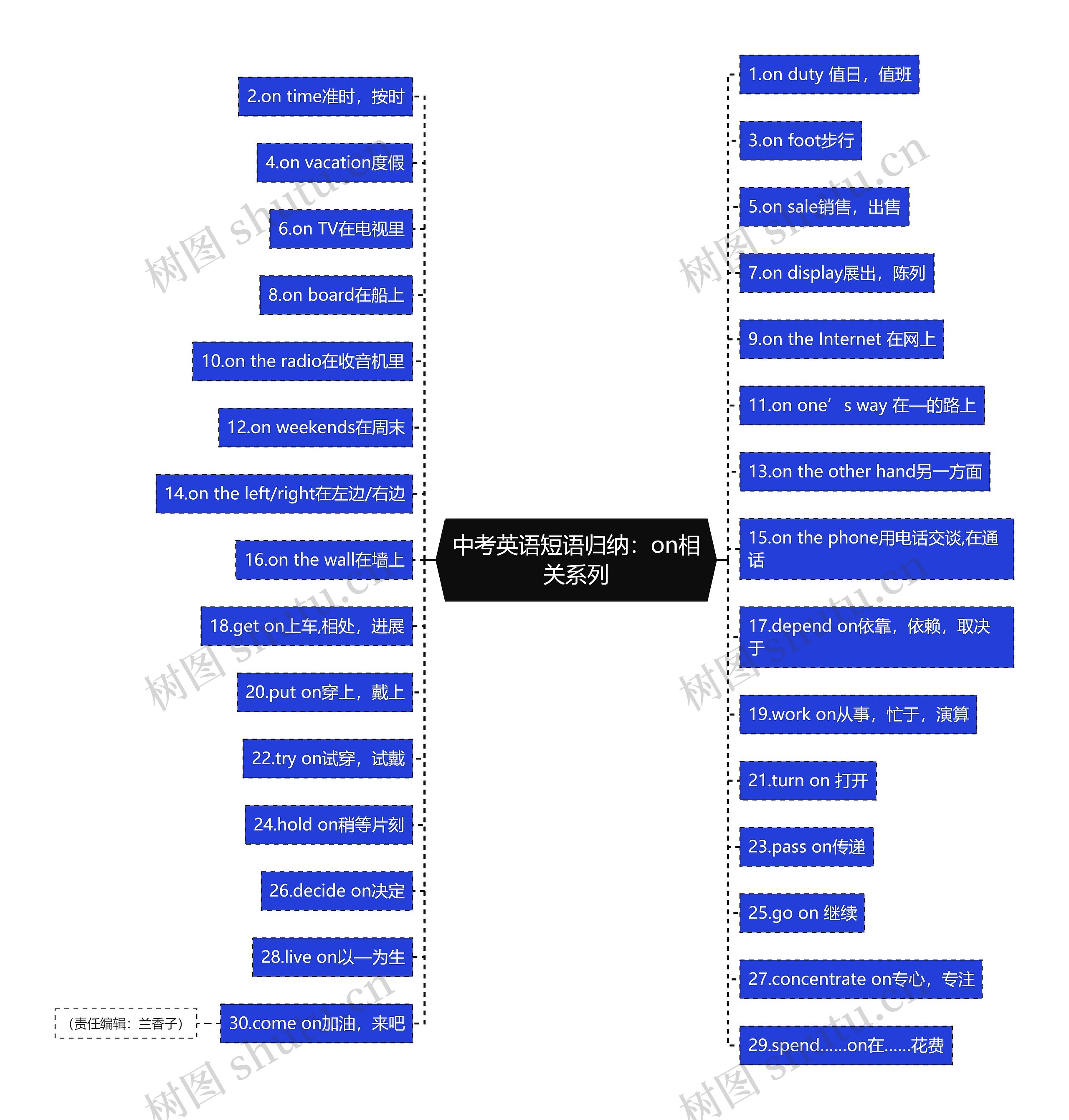 中考英语短语归纳：on相关系列思维导图