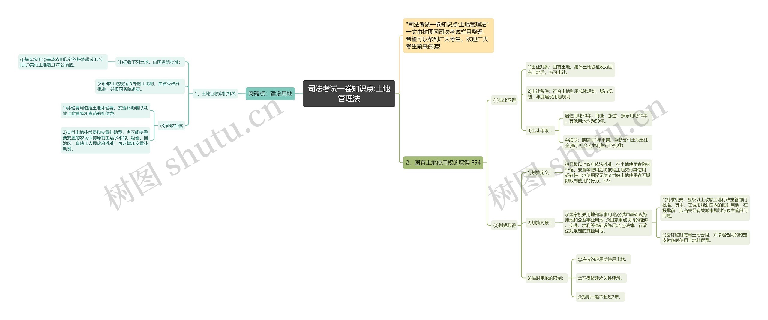 司法考试一卷知识点:土地管理法思维导图高清图 司法考试一卷知识点:土地管理法思维导图