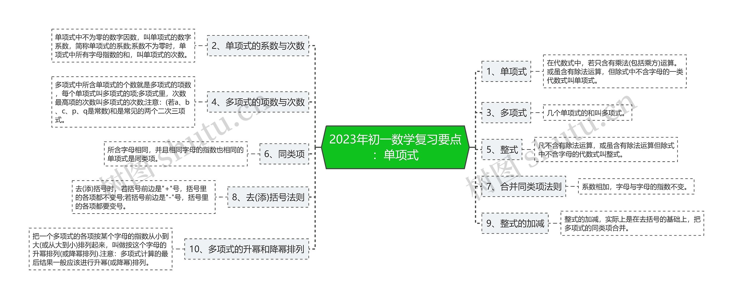 2023年初一数学复习要点：单项式思维导图