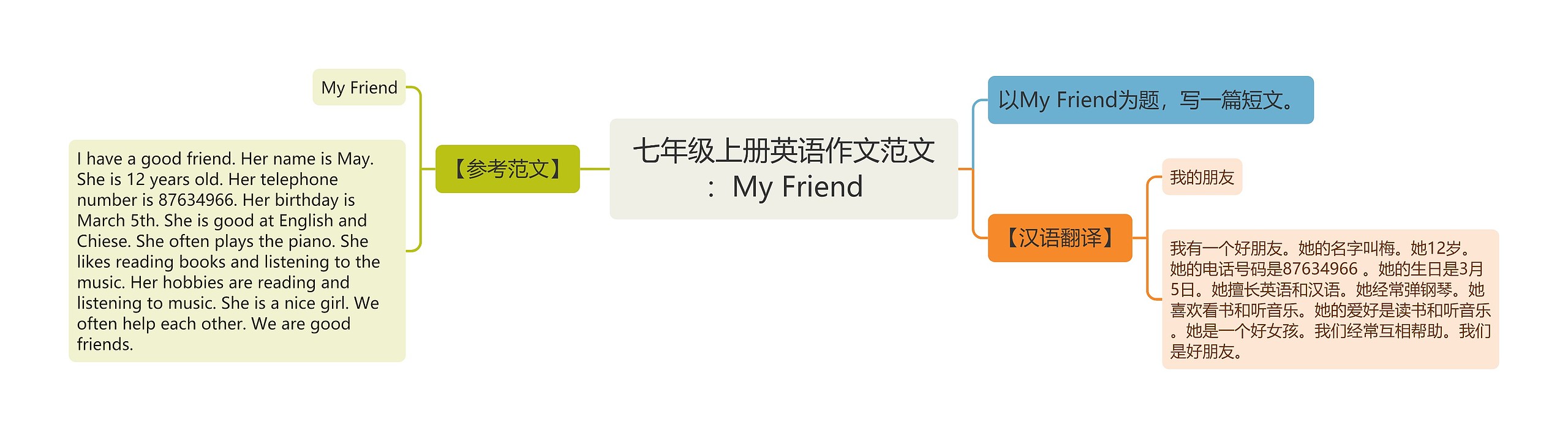 七年级上册英语作文范文：My Friend思维导图