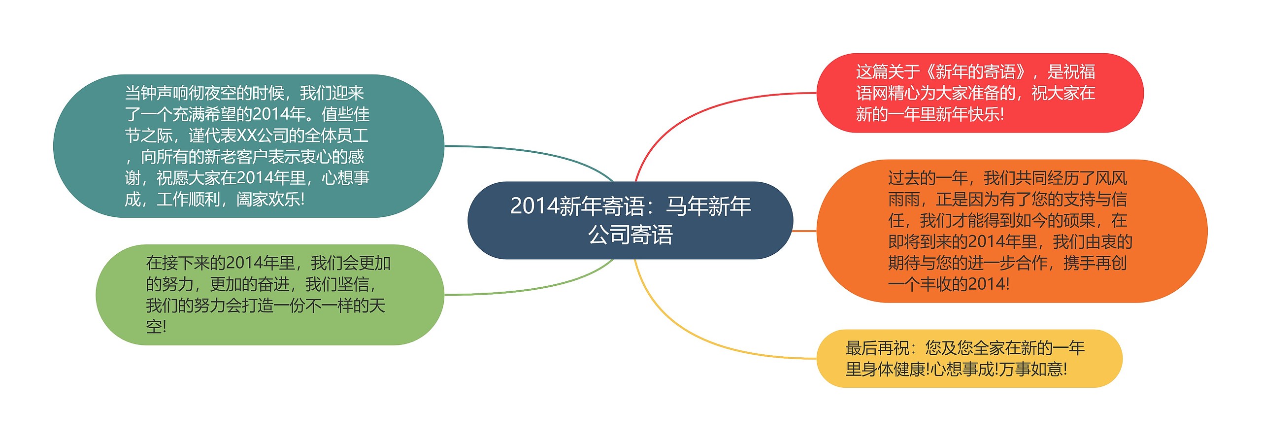 2014新年寄语：马年新年公司寄语思维导图