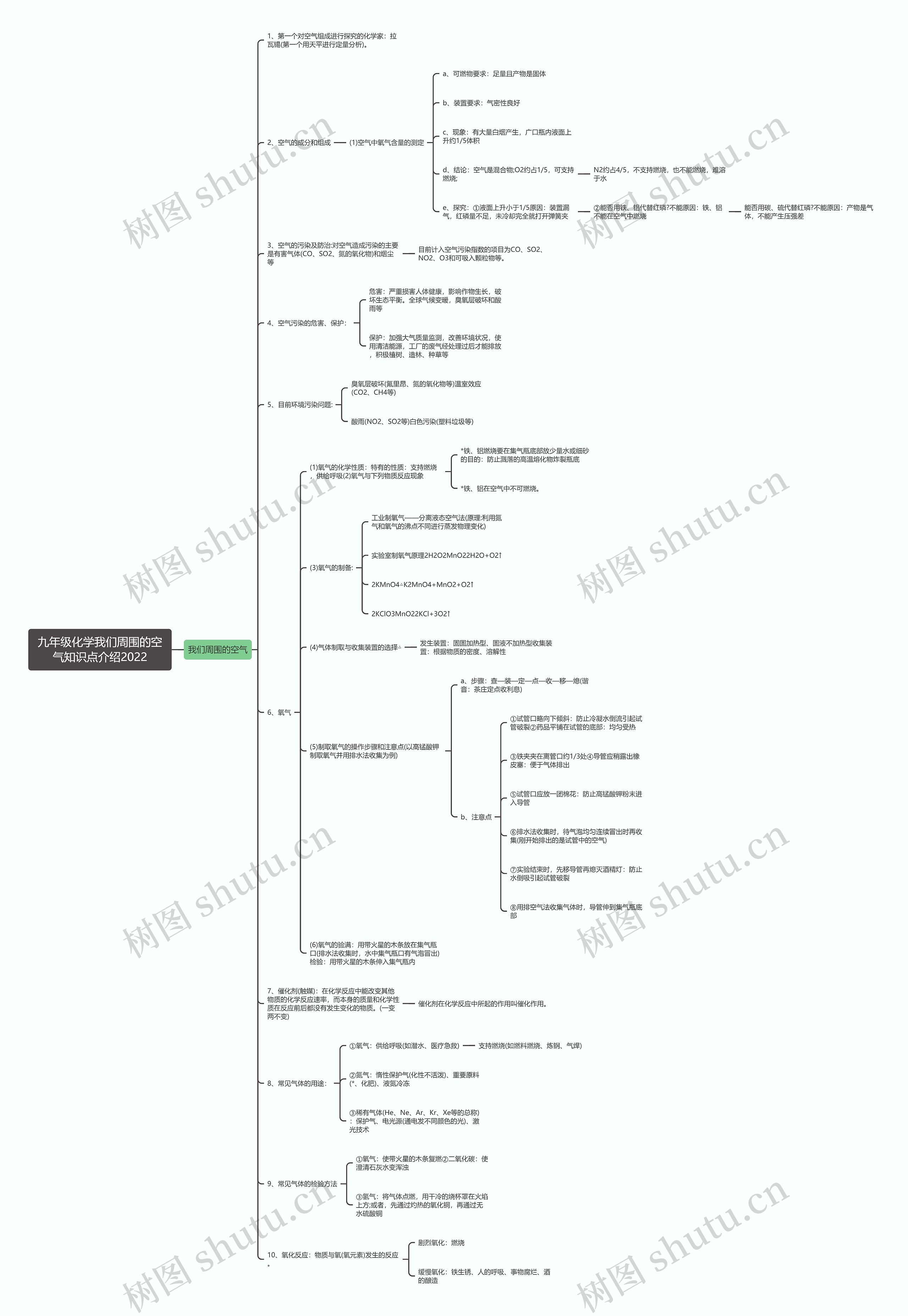 九年级化学我们周围的空气知识点介绍2022思维导图