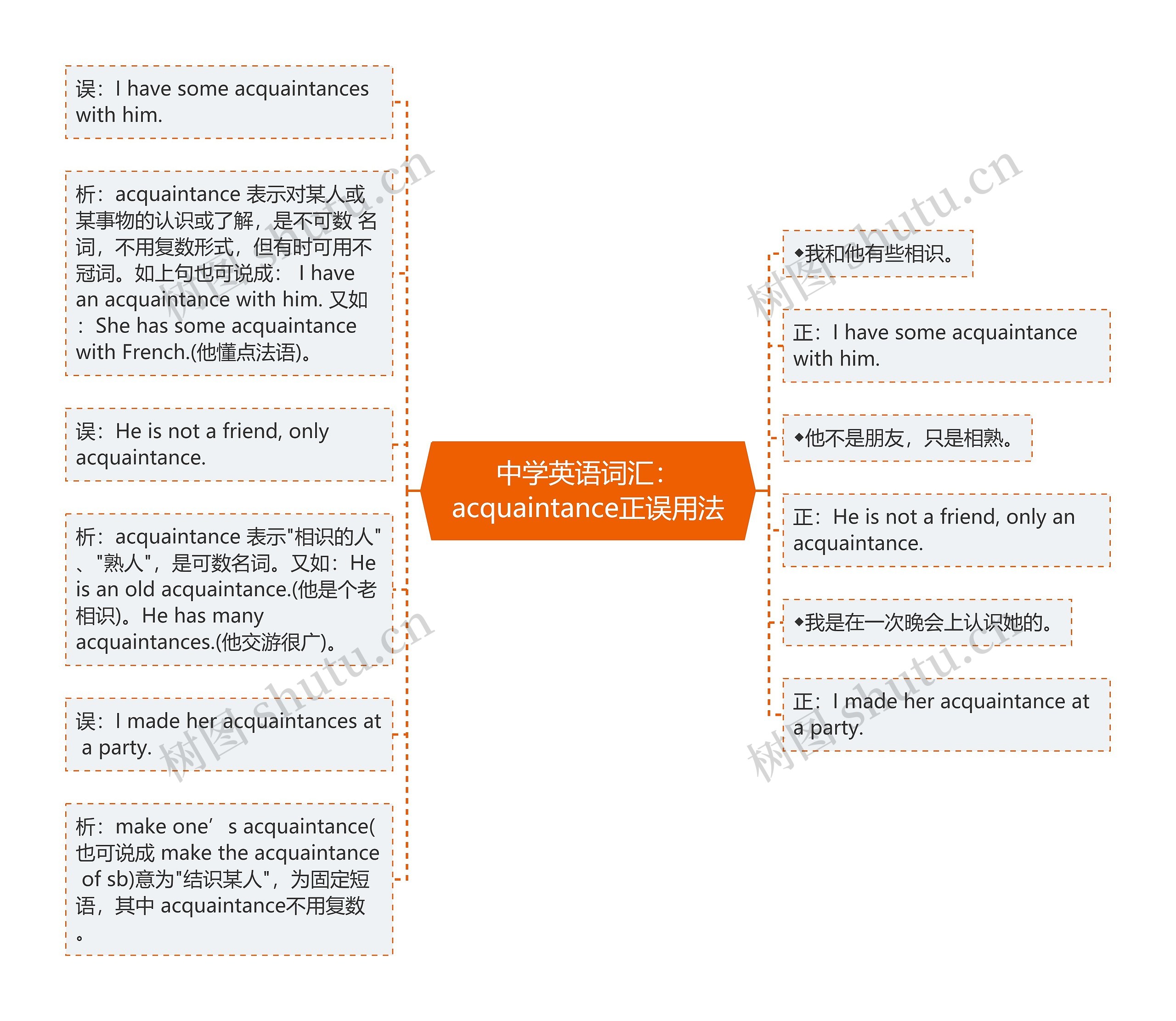 中学英语词汇：acquaintance正误用法