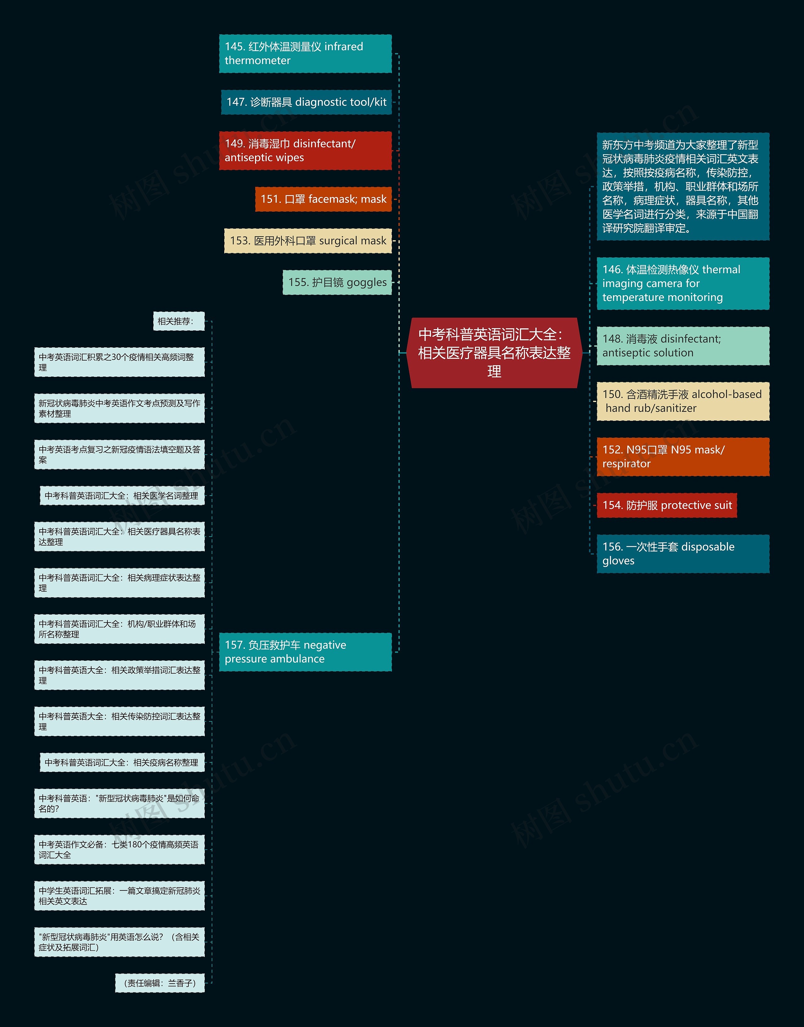 中考科普英语词汇大全：相关医疗器具名称表达整理思维导图