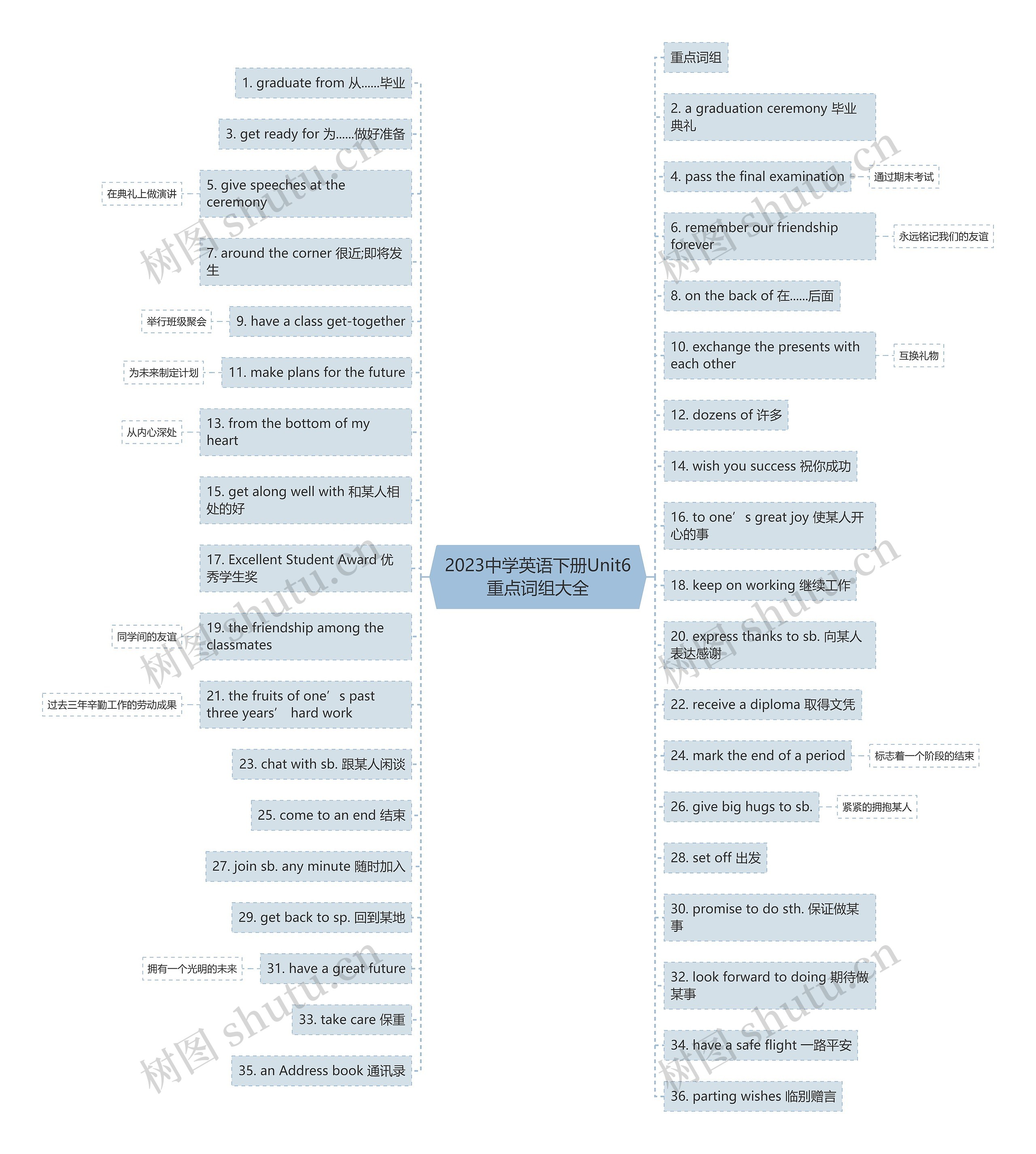 2023中学英语下册Unit6重点词组大全思维导图