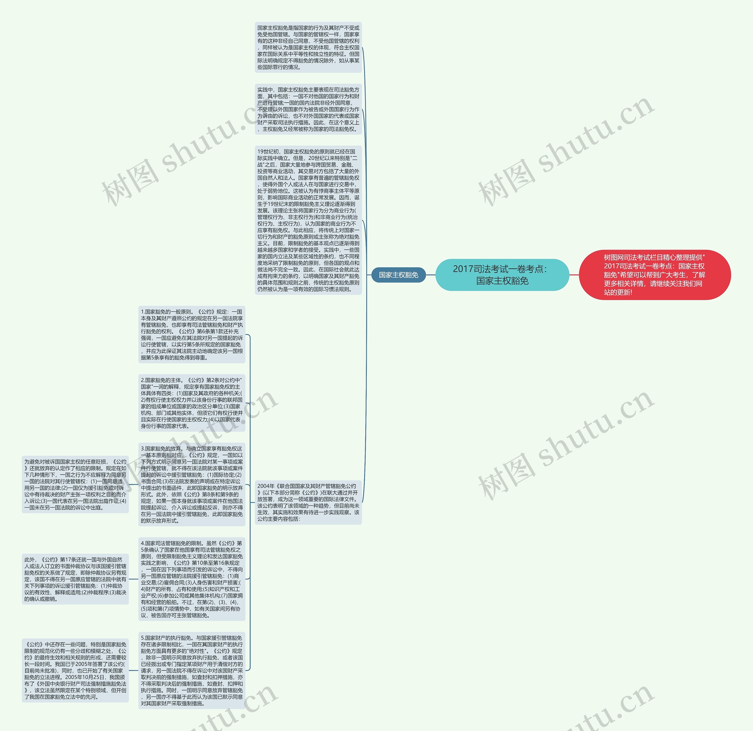 2017司法考试一卷考点：国家主权豁免思维导图