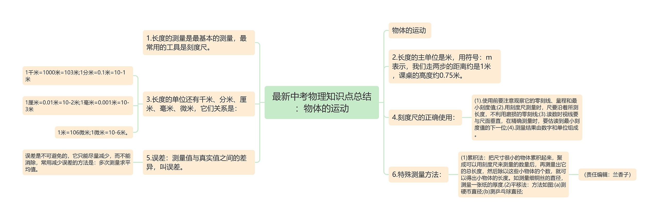 最新中考物理知识点总结：物体的运动思维导图