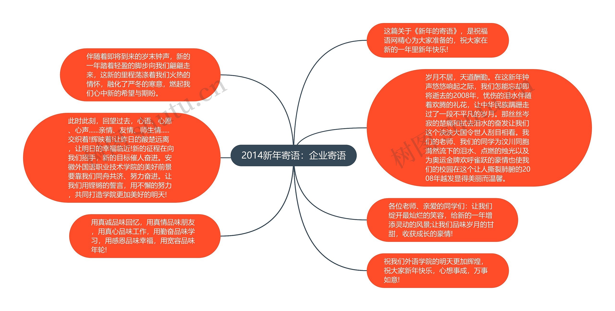 2014新年寄语：企业寄语思维导图