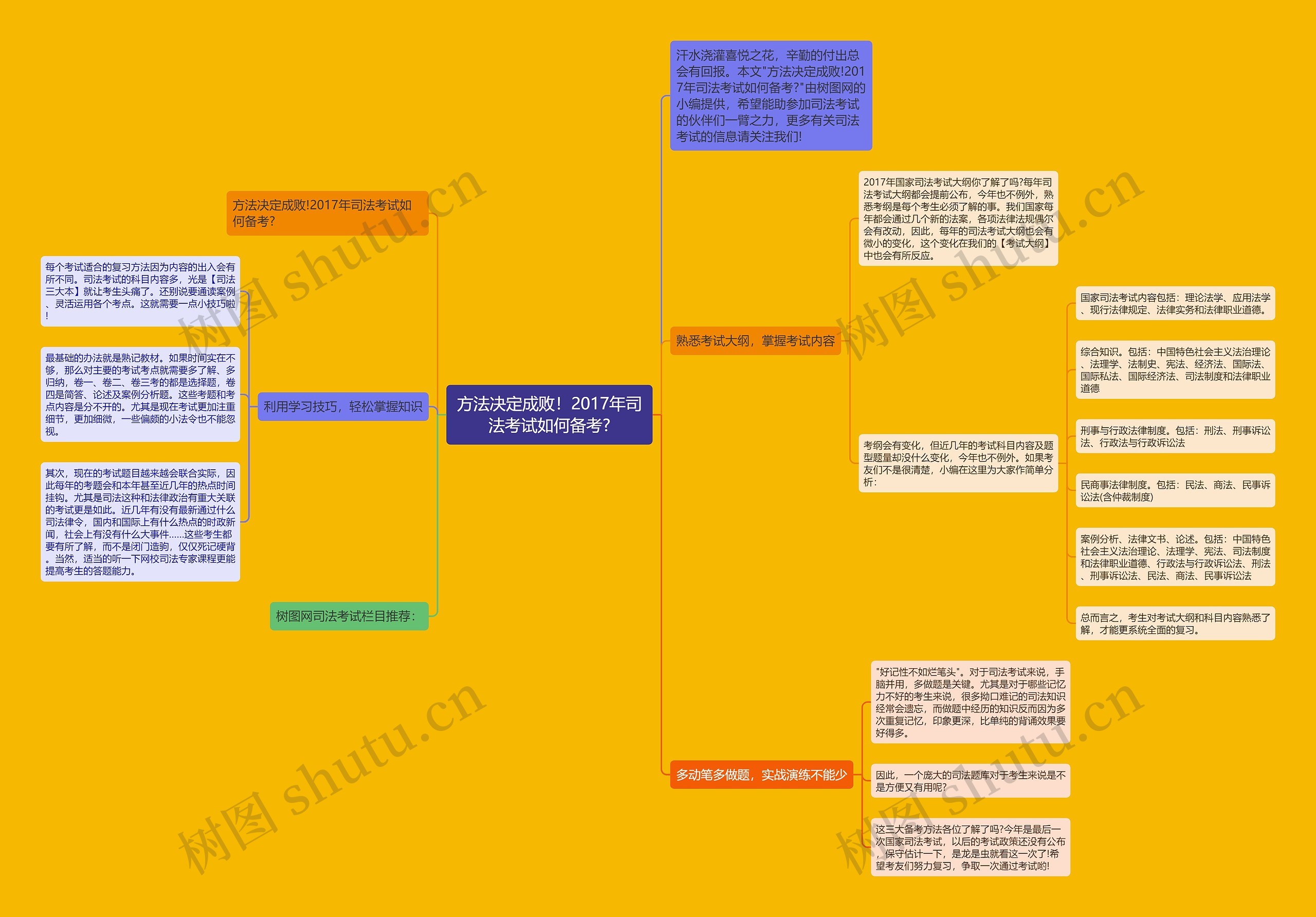 方法决定成败！2017年司法考试如何备考?思维导图
