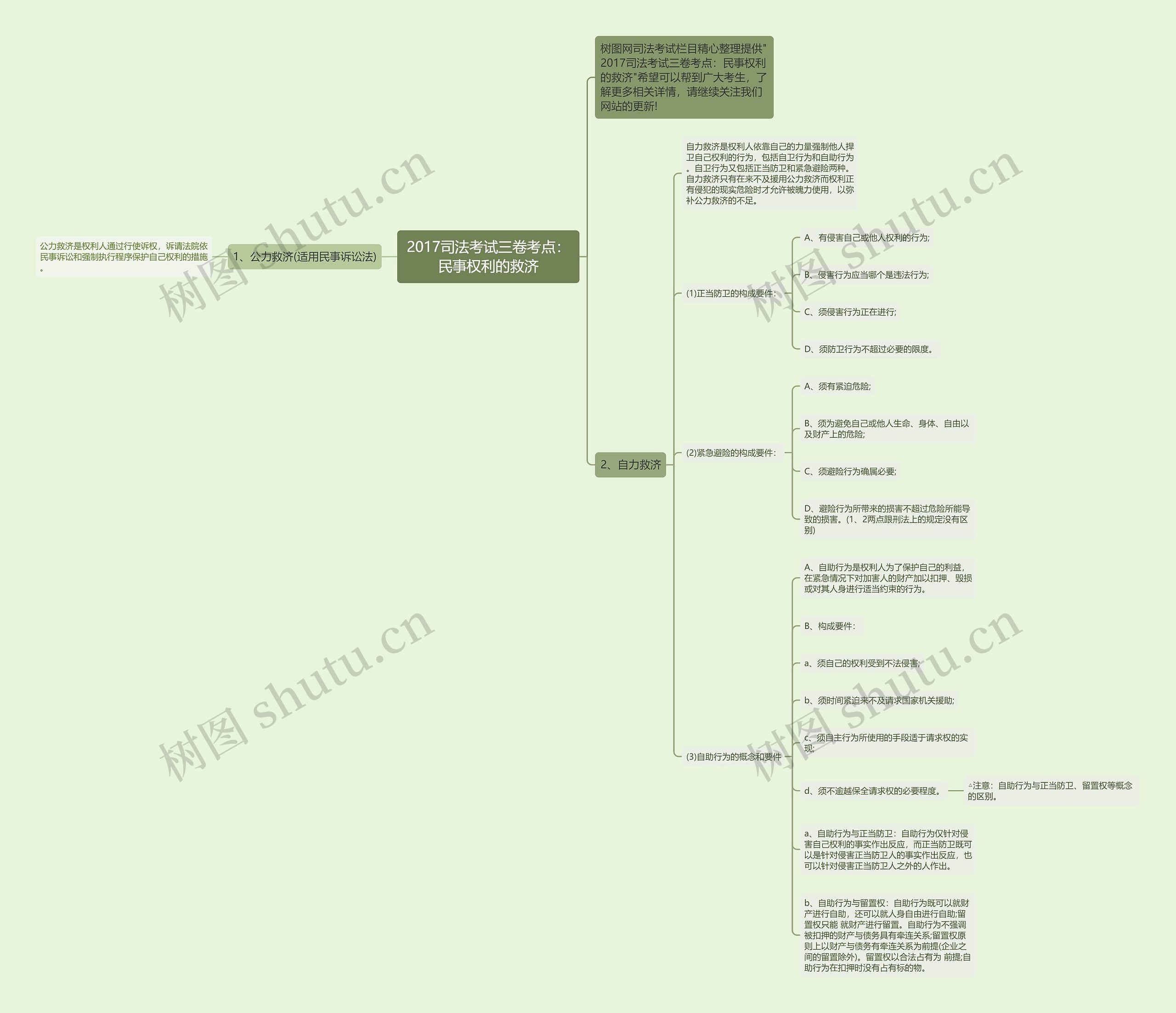 2017司法考试三卷考点：民事权利的救济思维导图