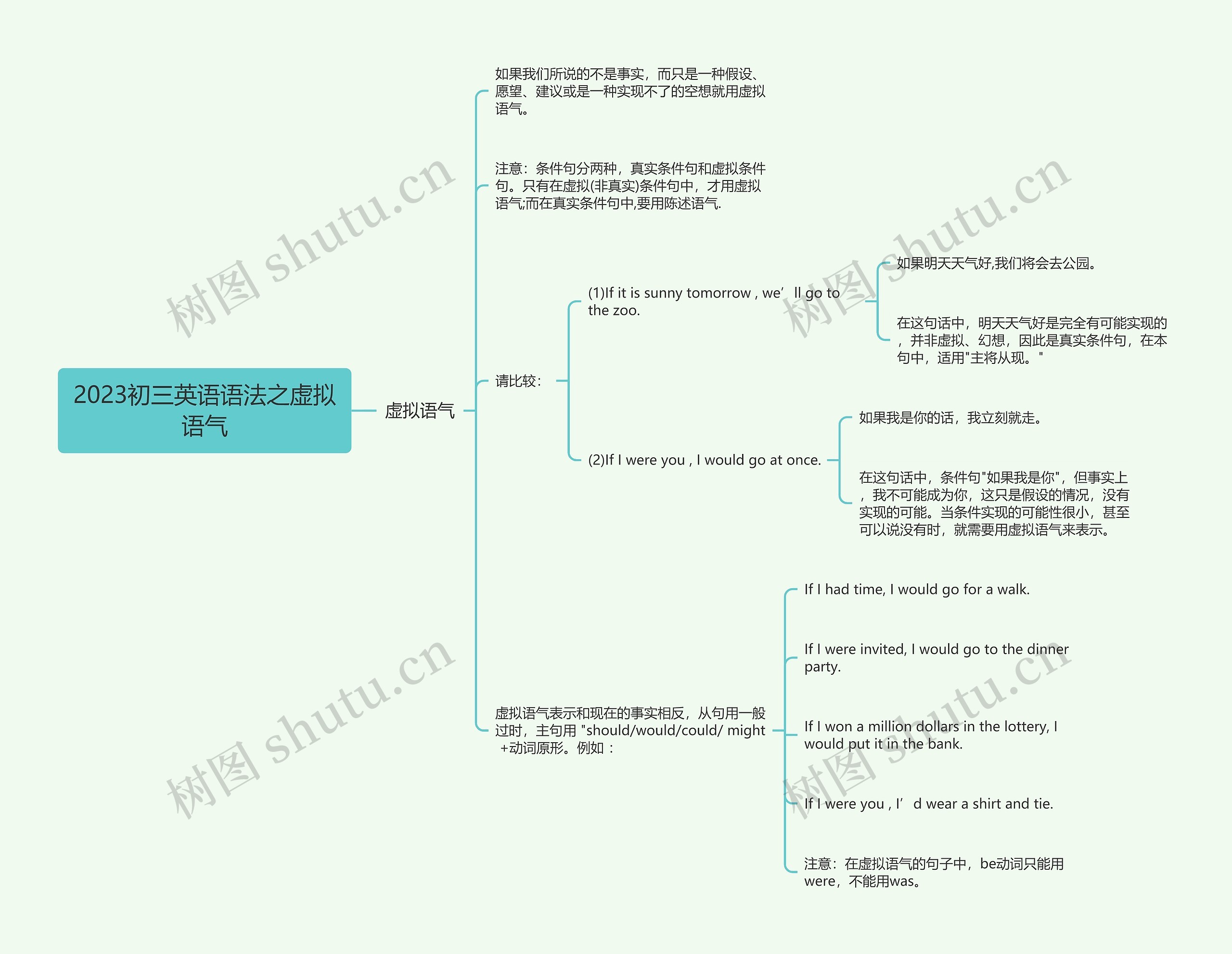 2023初三英语语法之虚拟语气思维导图