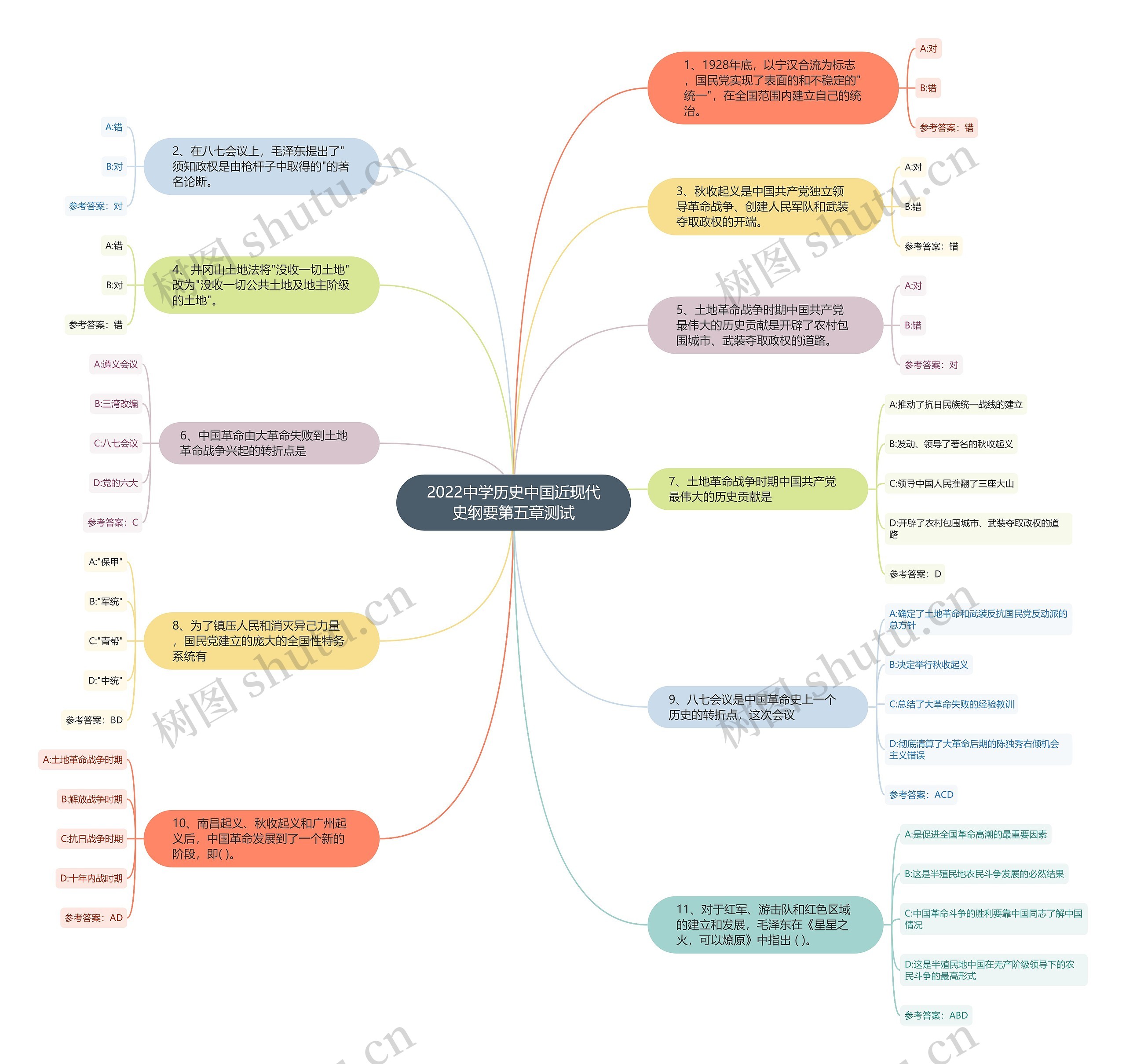 2022中学历史中国近现代史纲要第五章测试思维导图