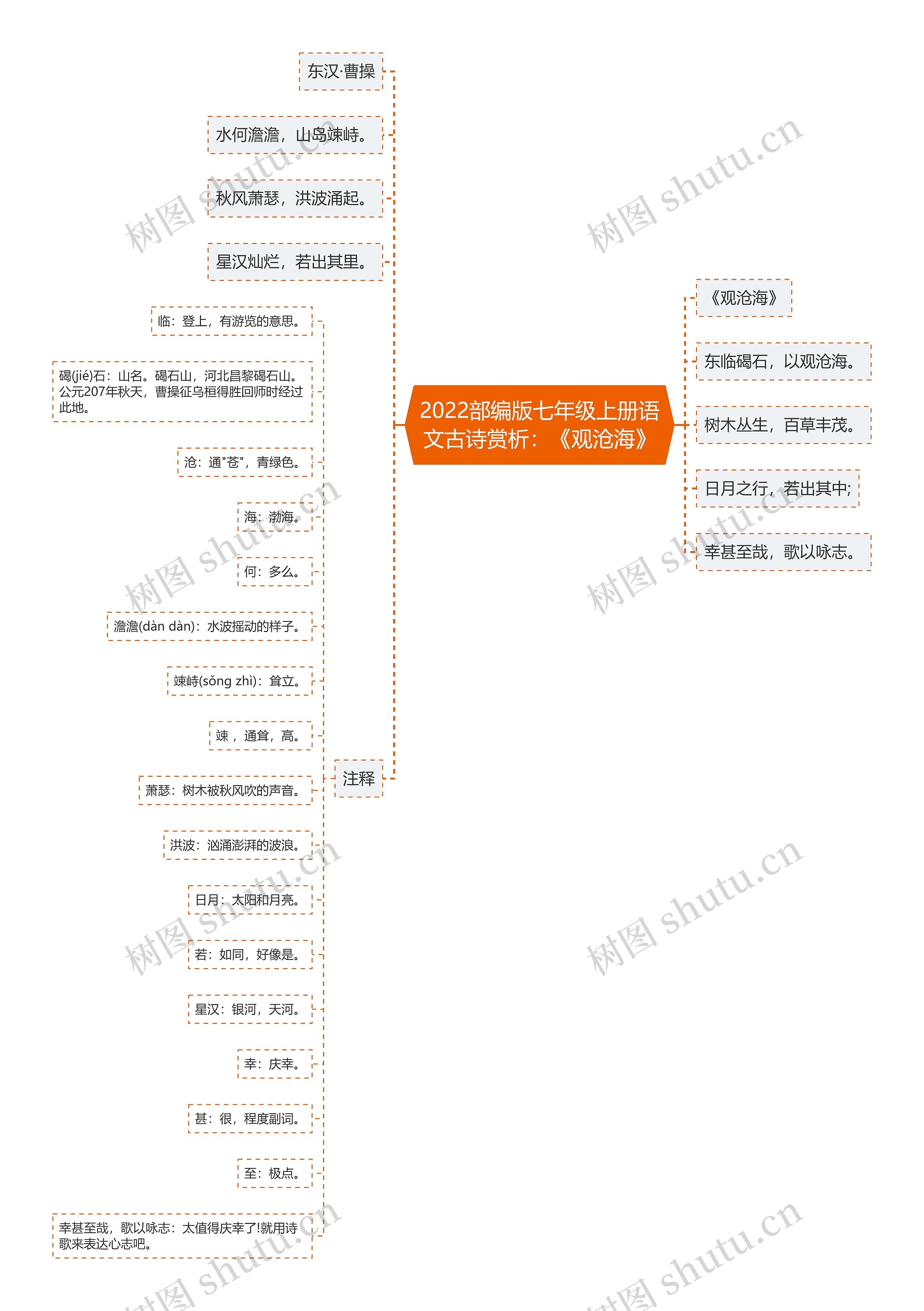 2022部编版七年级上册语文古诗赏析：《观沧海》