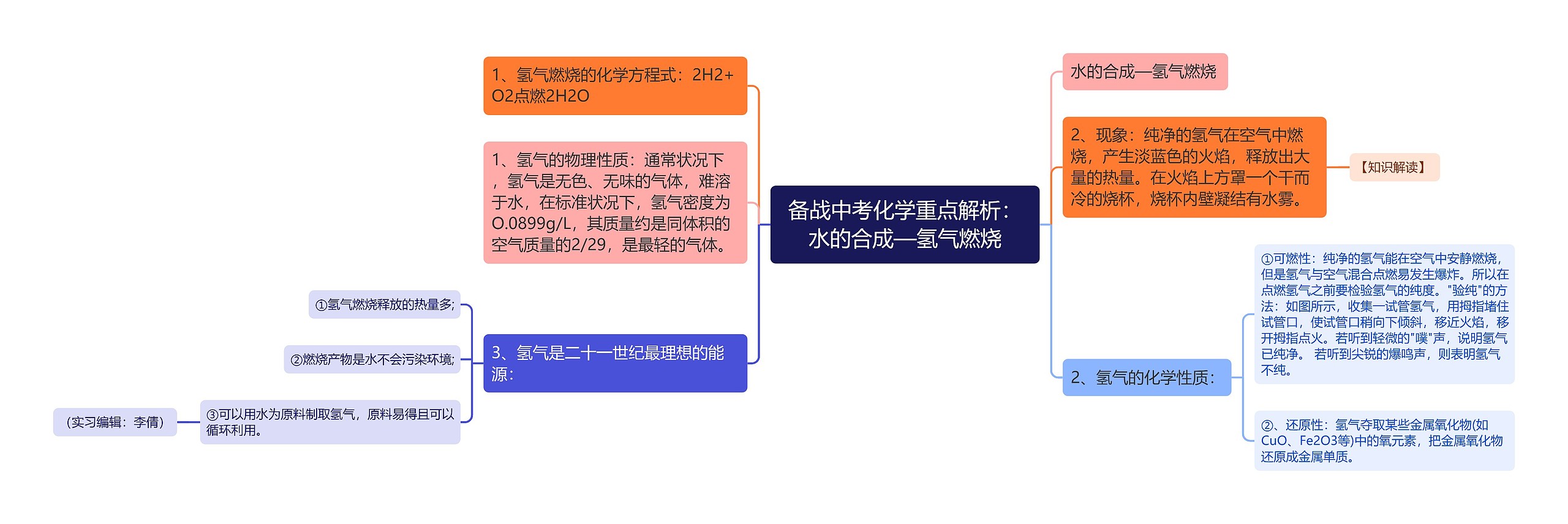 备战中考化学重点解析:水的合成—氢气燃烧思维导图高清图 备战中考化学重点解析:水的合成—氢气燃烧思维导图