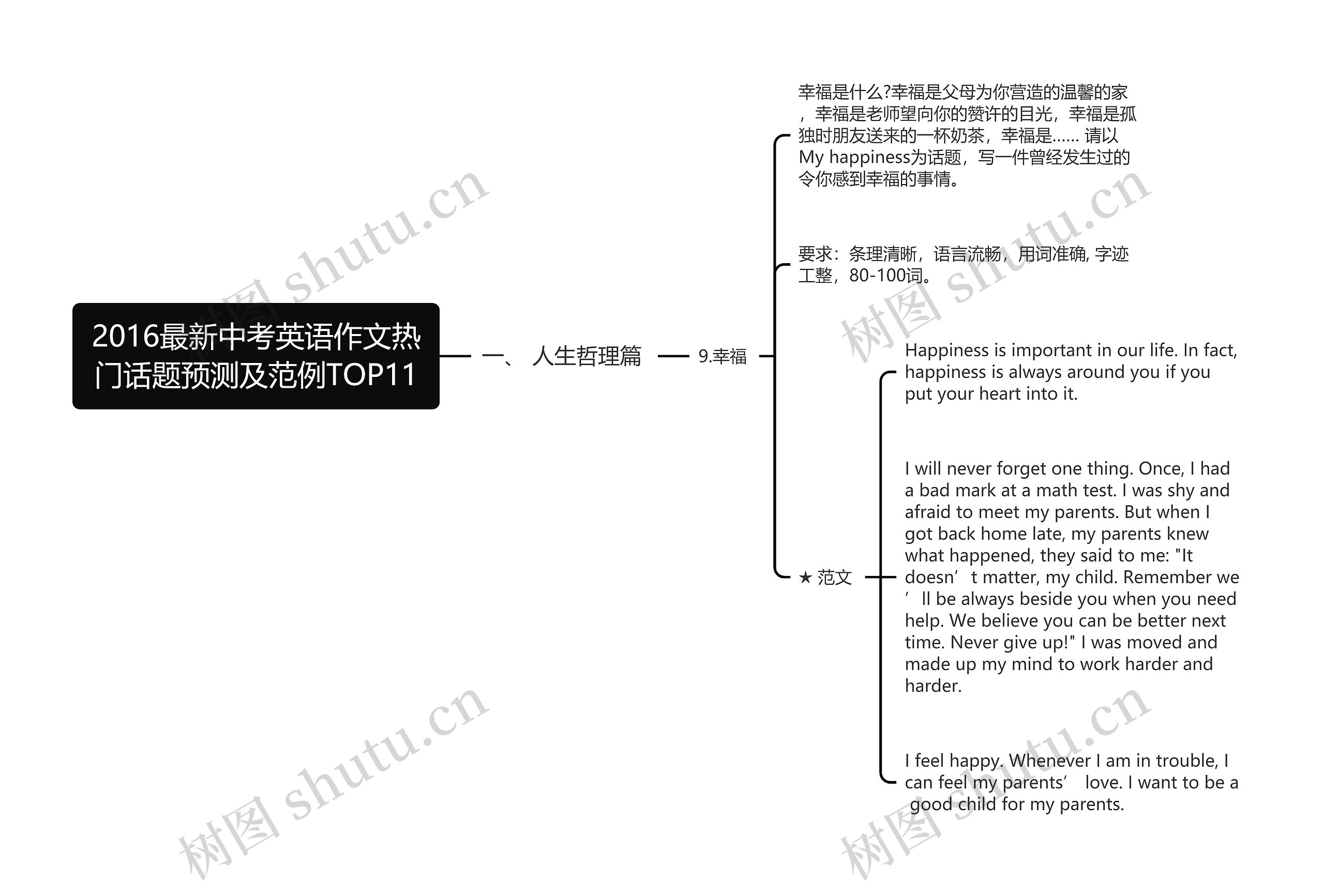 2016最新中考英语作文热门话题预测及范例TOP11思维导图