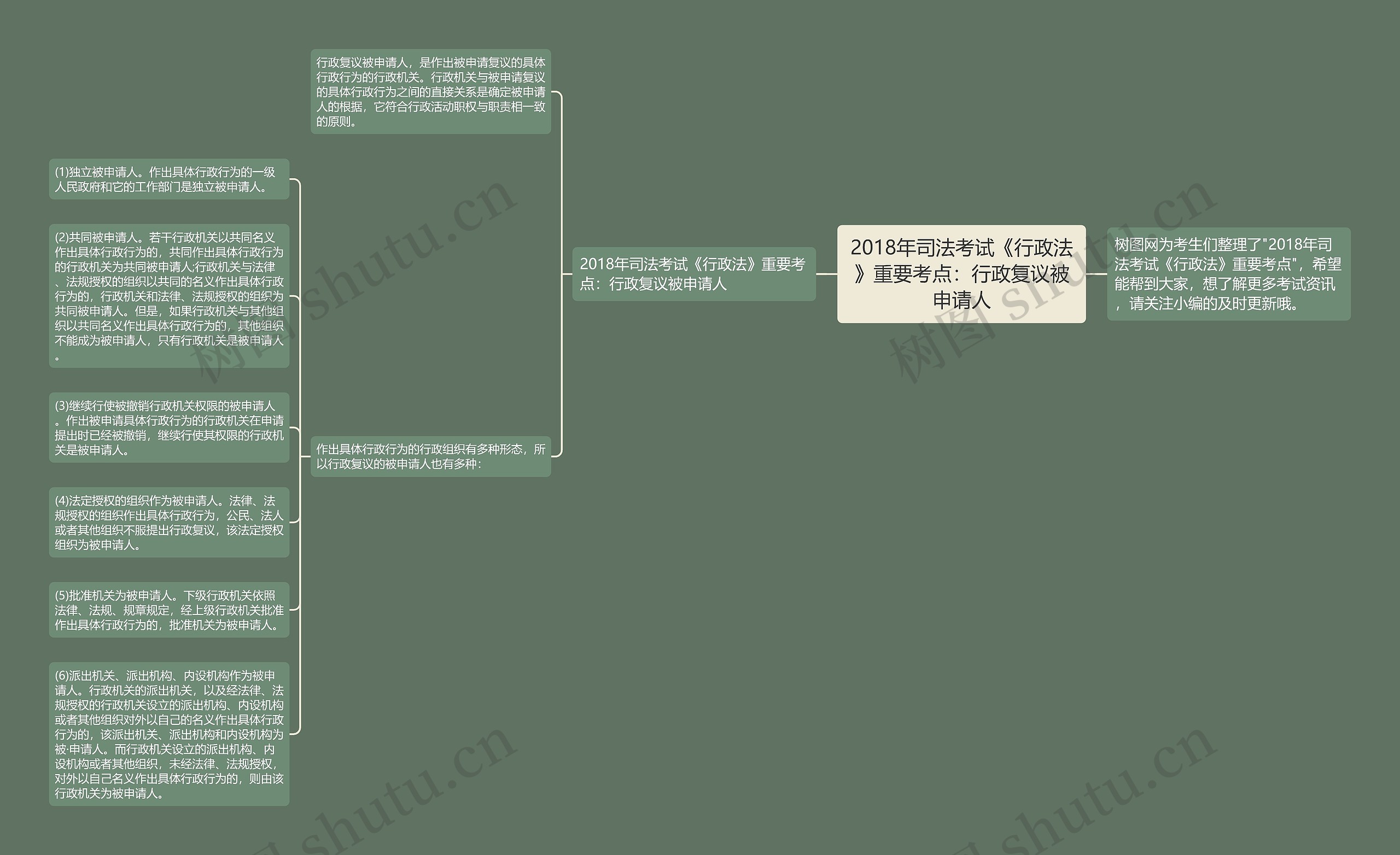 2018年司法考试《行政法》重要考点：行政复议被申请人思维导图