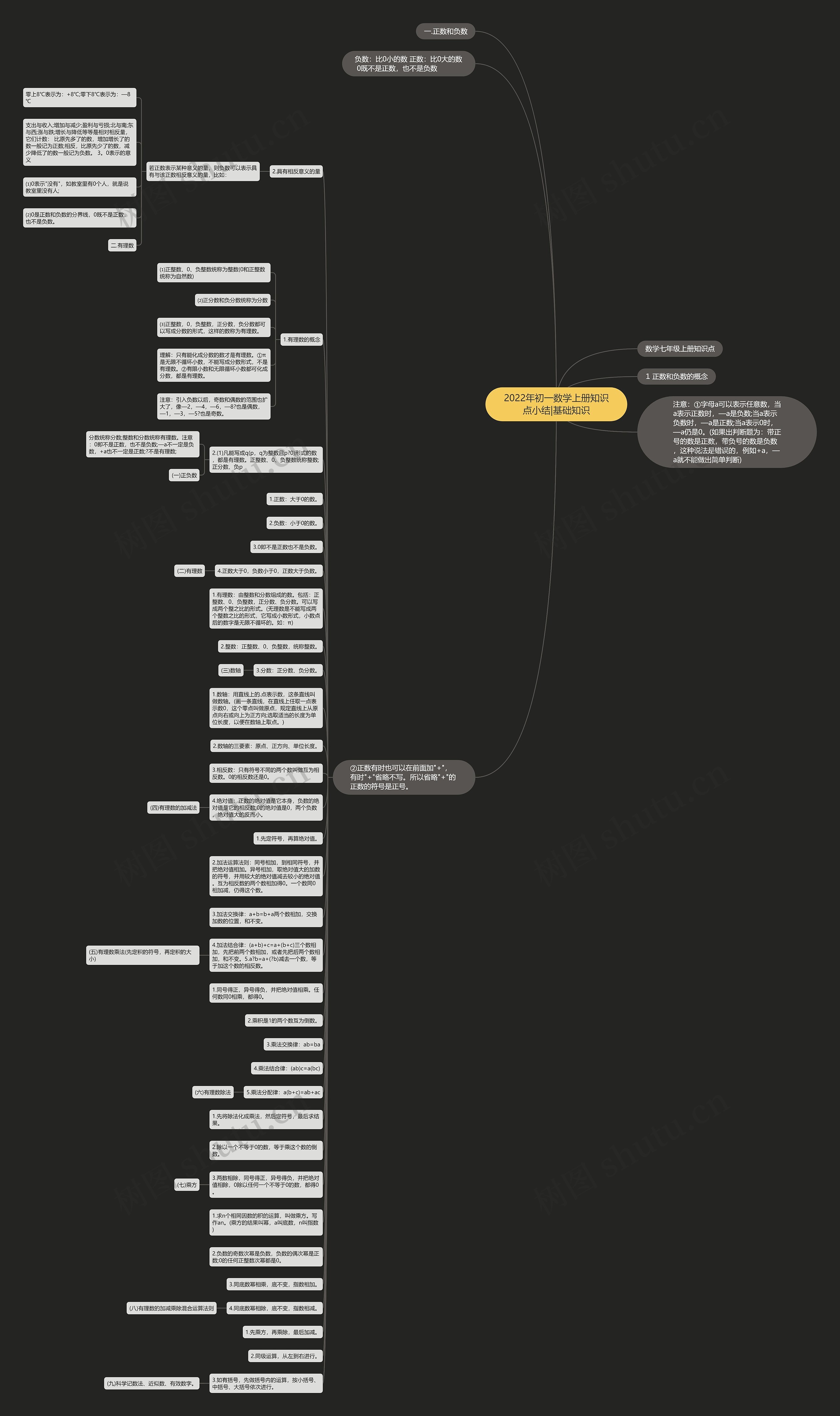 2022年初一数学上册知识点小结|基础知识思维导图