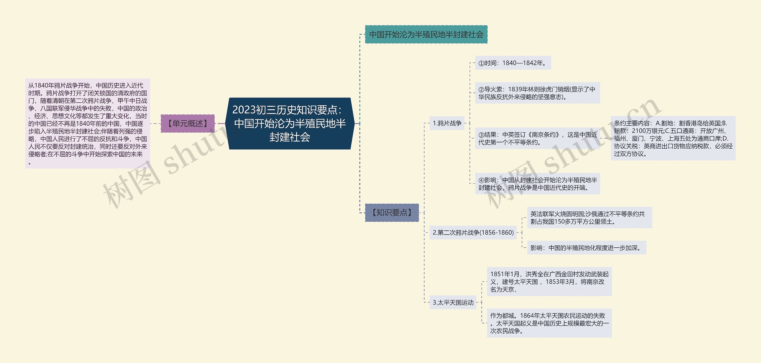 2023初三历史知识要点：中国开始沦为半殖民地半封建社会思维导图