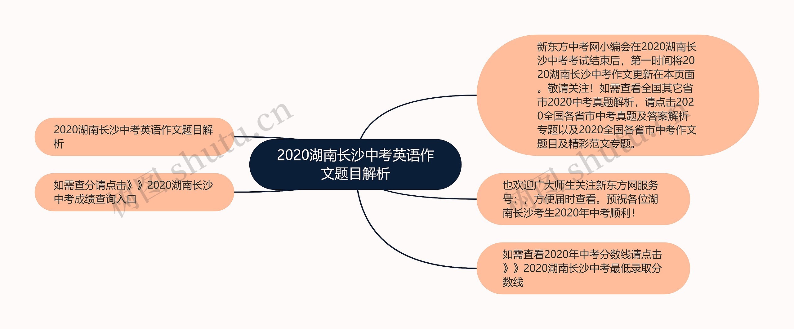 2020湖南长沙中考英语作文题目解析思维导图