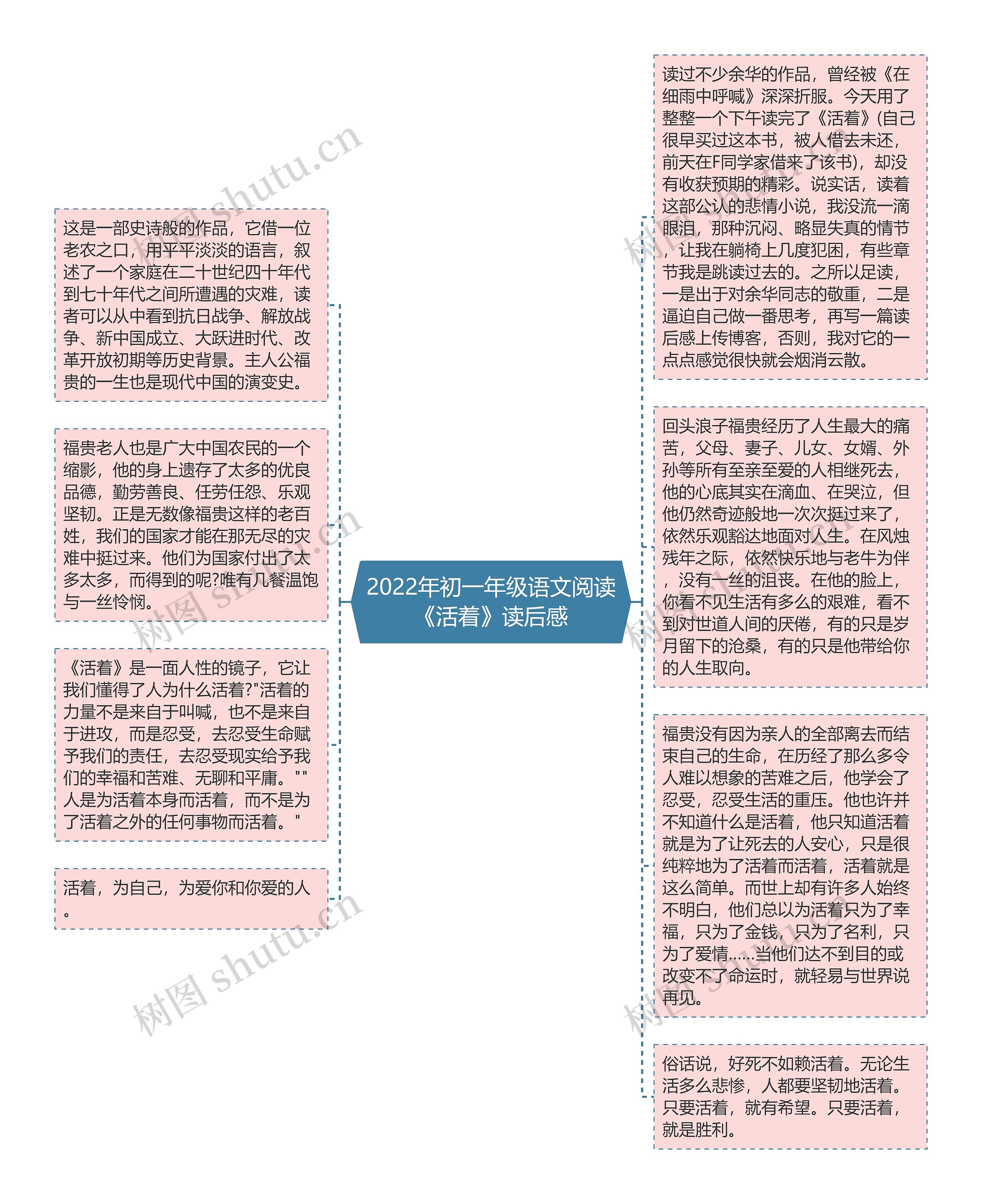 2022年初一年级语文阅读《活着》读后感思维导图