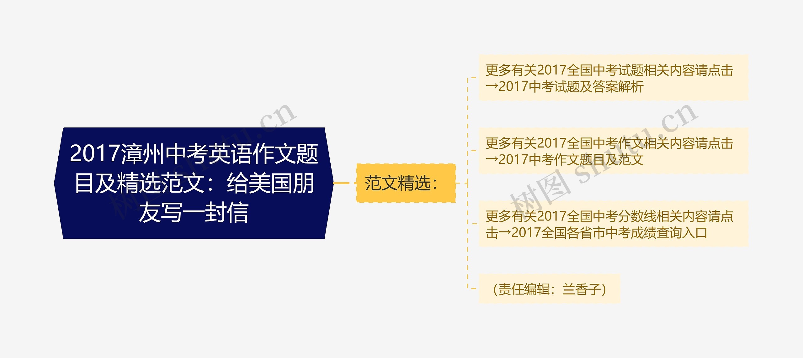 2017漳州中考英语作文题目及精选范文：给美国朋友写一封信思维导图