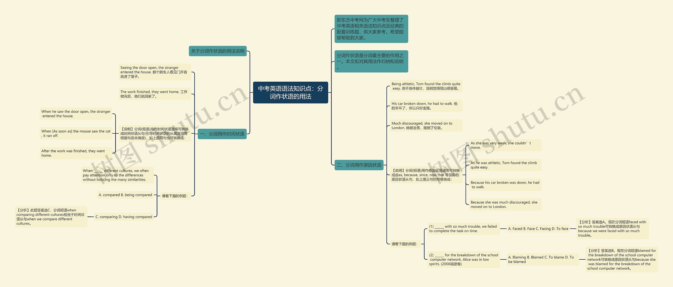 中考英语语法知识点:分词作状语的用法思维导图高清图 中考英语语法知识点:分词作状语的用法思维导图