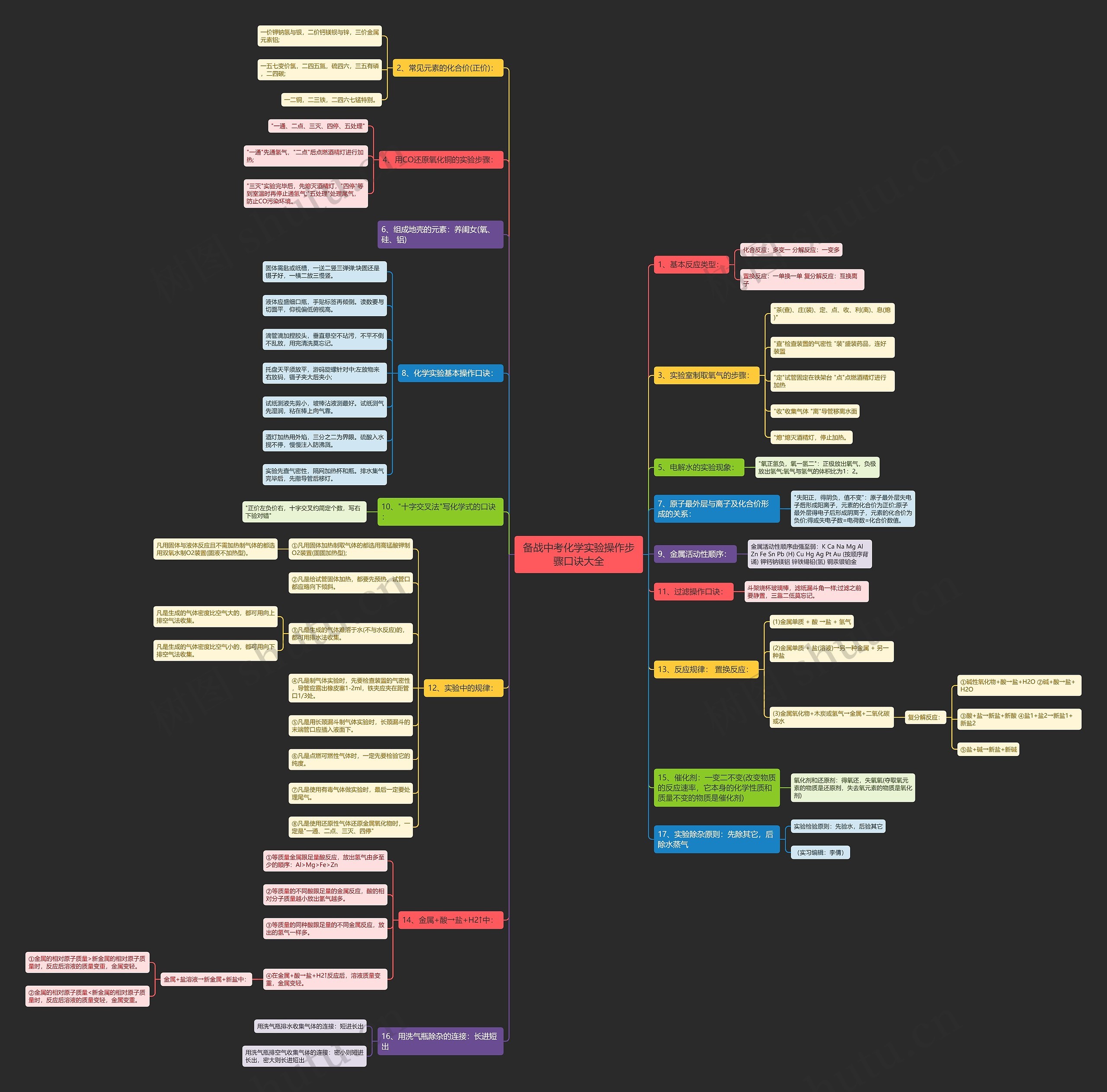备战中考化学实验操作步骤口诀大全思维导图