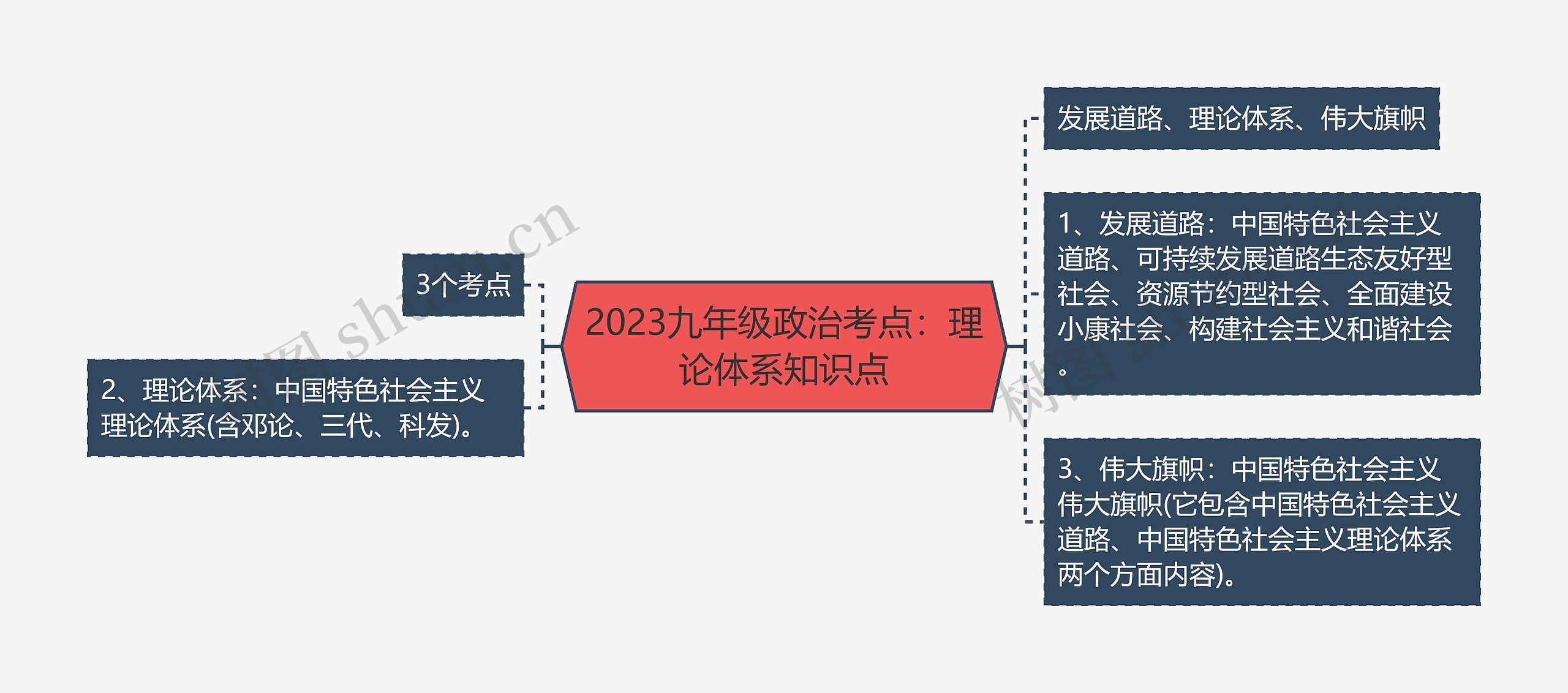 2023九年级政治考点：理论体系知识点思维导图